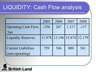LIQUIDITY: Cash Flow analysis 561 800 546 759 Current Liabilities  (non-operating) 12.179 15.874 13.196 11.978 Liquidity Reserves -137 1.217 267 -358 Operating Cash Flow, Net 2008 2007 2006 2005 