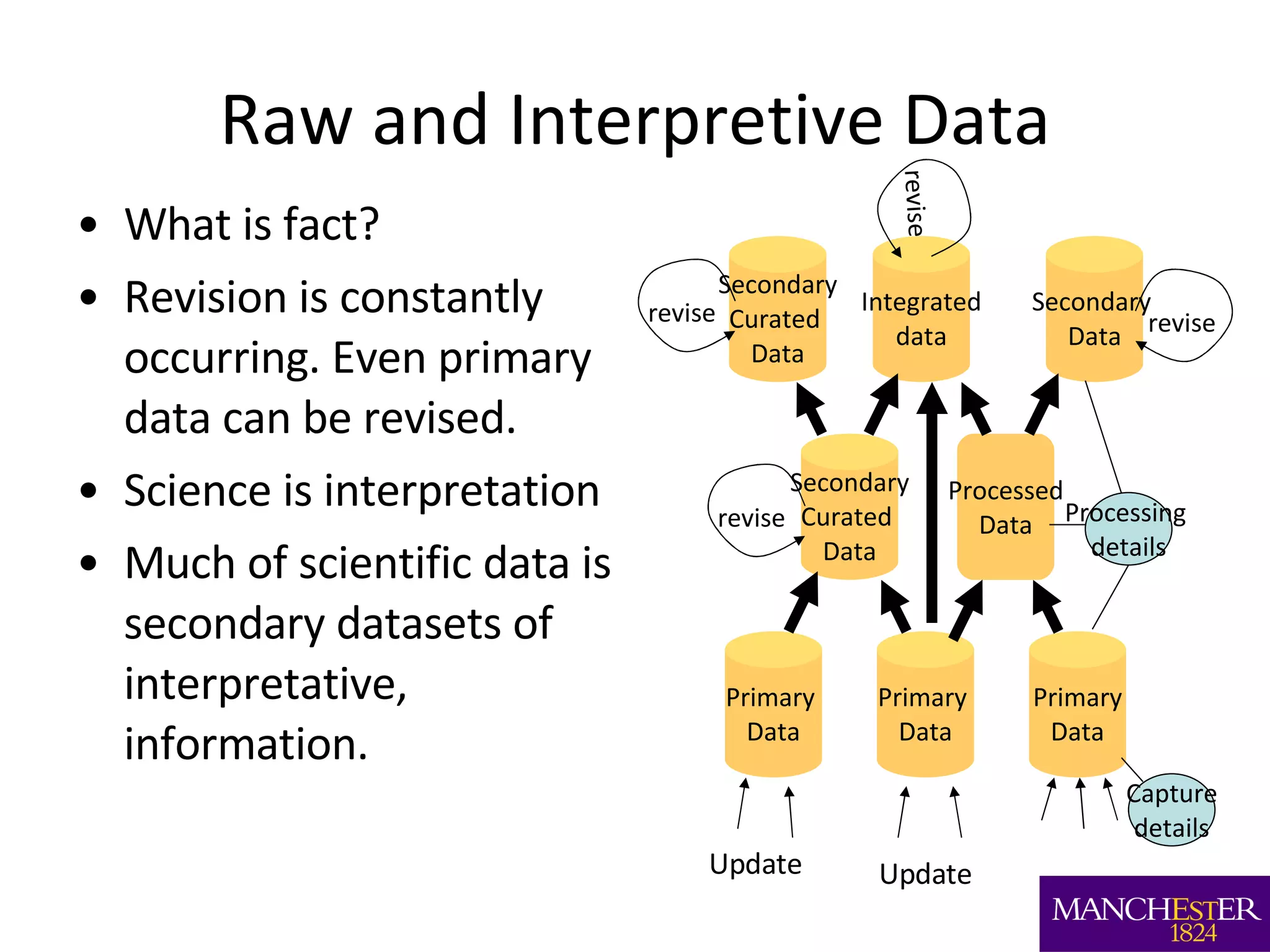 Raw and Interpretive Data What is fact? Revision is constantly occurring. Even primary data can be revised. Science is interpretation Much of scientific data is secondary datasets of interpretative, information.  Primary  Data Primary  Data Primary Data Secondary Curated  Data Processed Data Secondary Curated  Data Secondary  Data Integrated data Processing  details Capture details Update revise Update revise revise revise 
