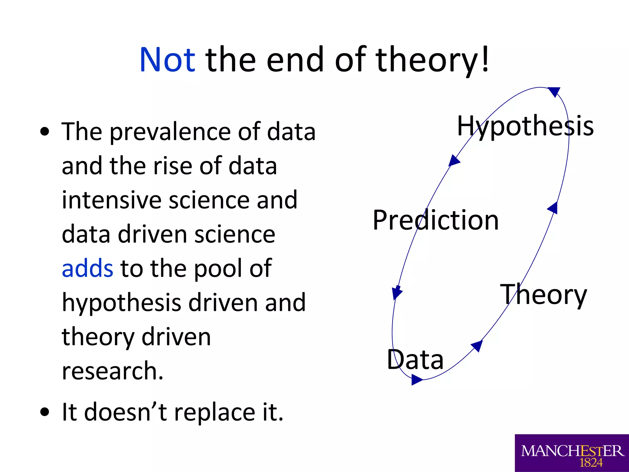 Not  the end of theory! The prevalence of data and the rise of data intensive science and data driven science  adds  to the pool of  hypothesis driven and theory driven research.  It doesn’t replace it. Data Theory Prediction Hypothesis 