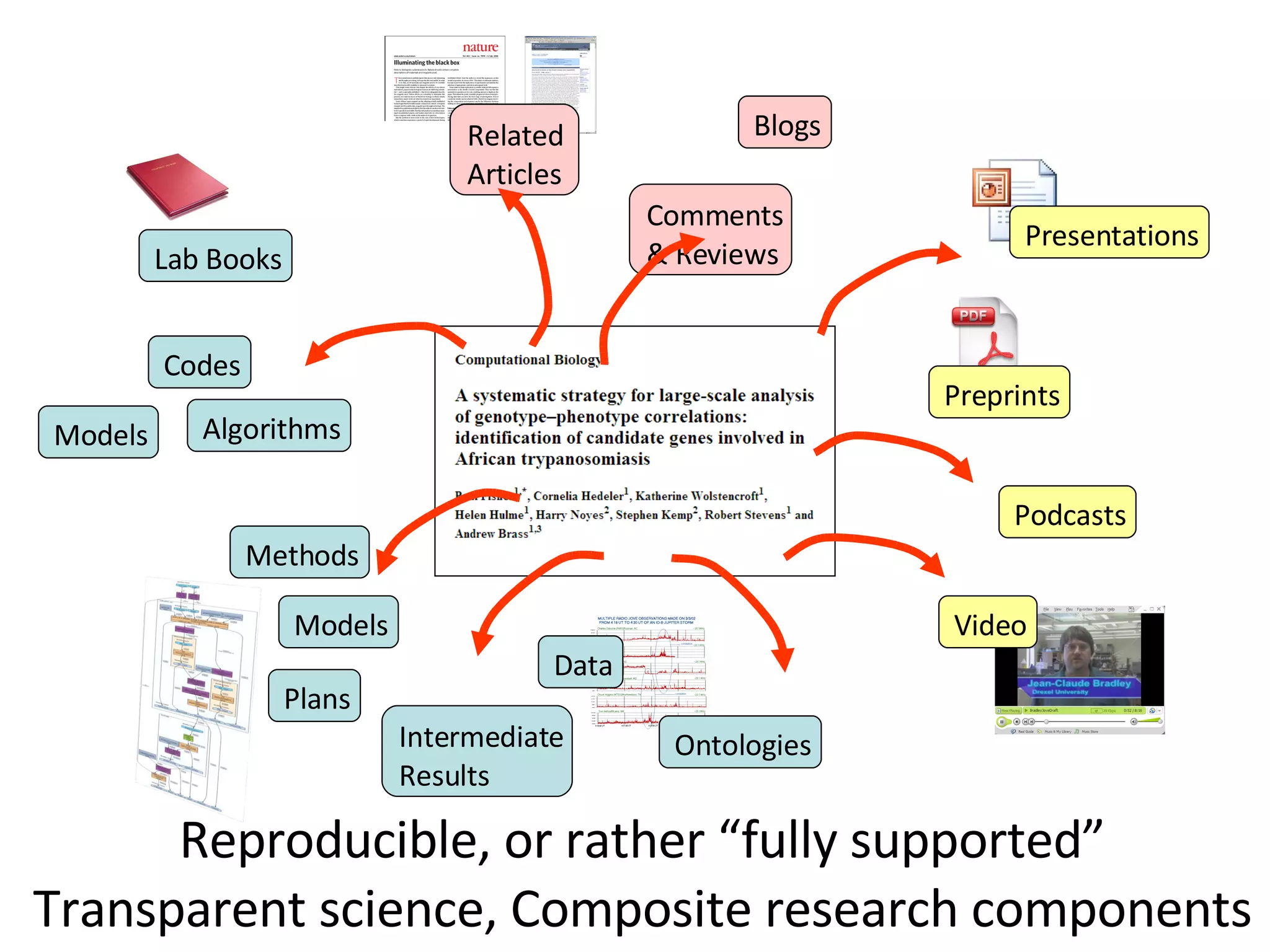 Reproducible, or rather “fully supported” Transparent science, Composite research components Methods Lab Books Preprints Data Video Blogs Podcasts Codes Algorithms Models Presentations Ontologies Intermediate Results Related  Articles Comments & Reviews Plans Models 