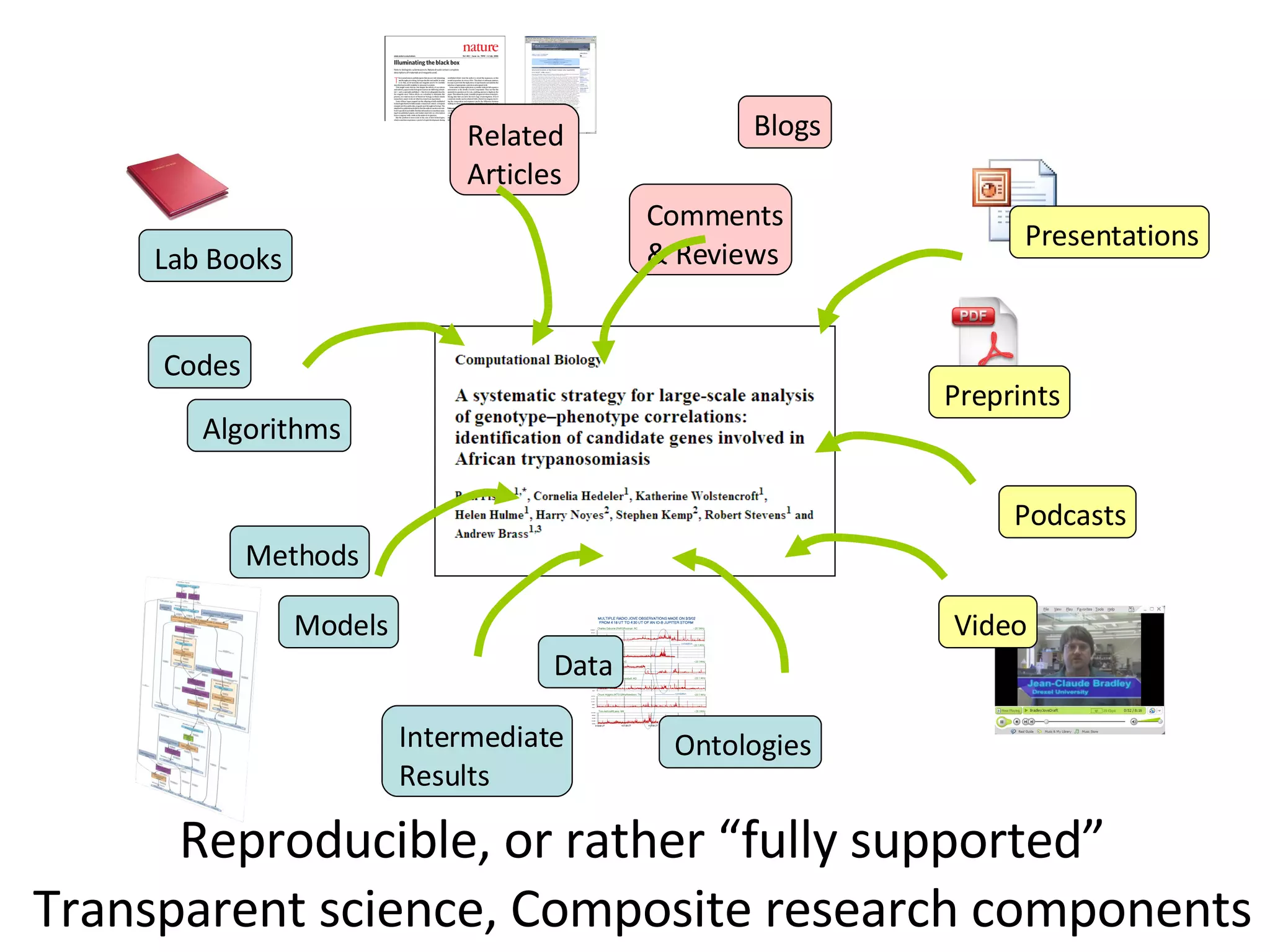 Reproducible, or rather “fully supported” Transparent science, Composite research components Methods Lab Books Preprints Data Video Blogs Podcasts Codes Algorithms Models Presentations Ontologies Intermediate Results Related  Articles Comments & Reviews 