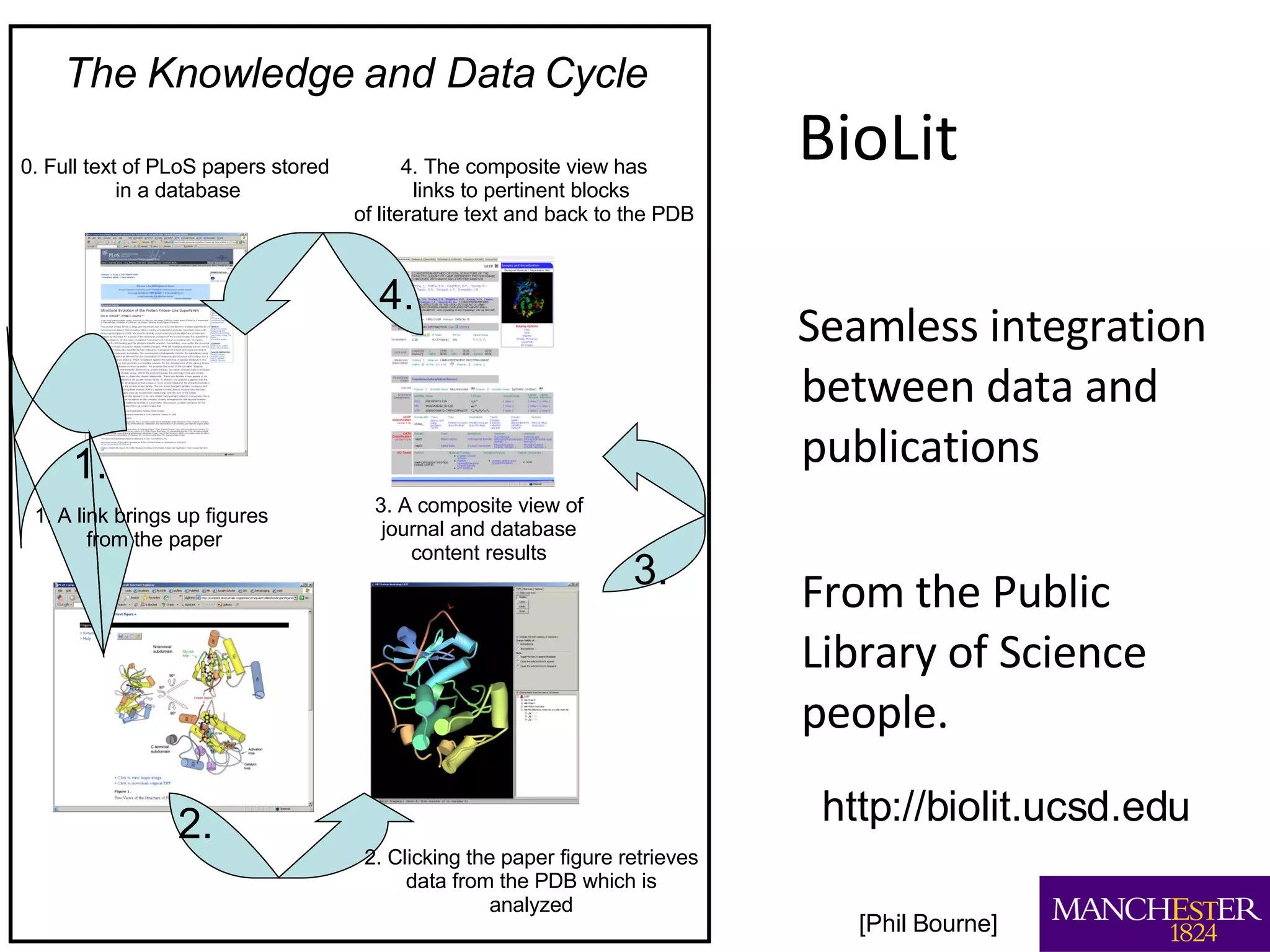 BioLit Seamless integration between data and publications From the Public Library of Science people. 1. A link brings up figures  from the paper 0. Full text of PLoS papers stored  in a database 2. Clicking the paper figure retrieves data from the PDB which is analyzed 3. A composite view of journal and database content results 4. The composite view has links to pertinent blocks  of literature text and back to the PDB 1. 2. 3. 4. The Knowledge and Data Cycle http://biolit.ucsd.edu [Phil Bourne] 