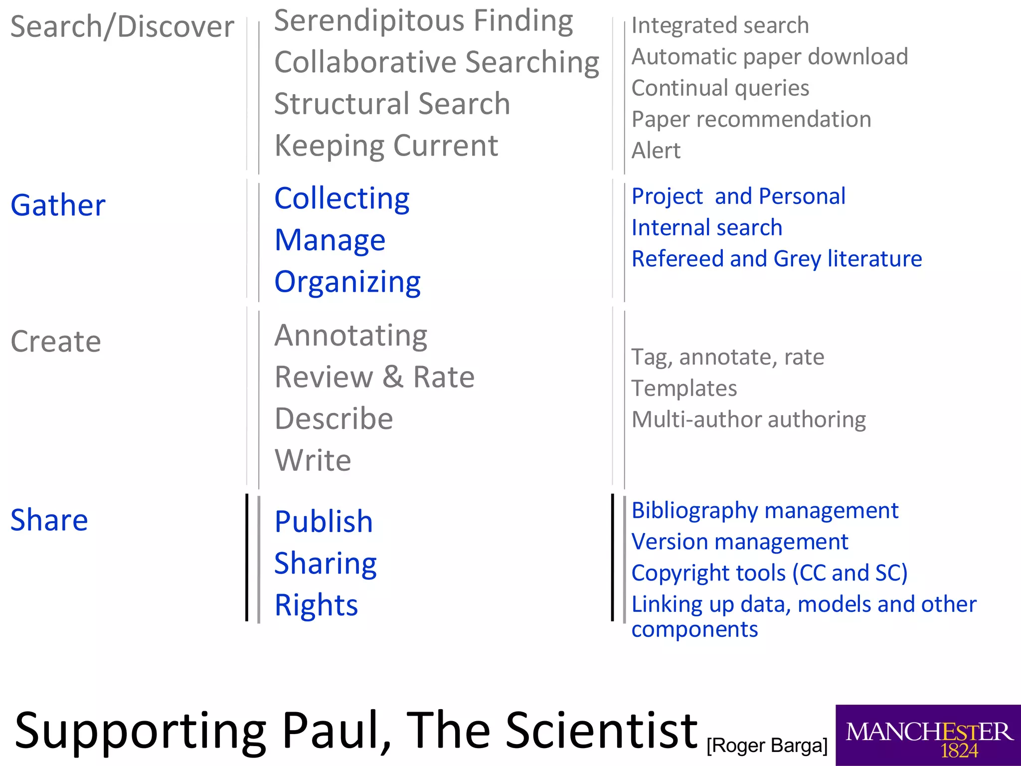Supporting Paul, The Scientist Search/Discover Serendipitous Finding Collaborative Searching Structural Search Keeping Current Gather Collecting Manage Organizing Create Annotating Review & Rate Describe Write Share Publish Sharing Rights Integrated search Automatic paper download Continual queries Paper recommendation Alert Project  and Personal  Internal search Refereed and Grey literature Tag, annotate, rate  Templates Multi-author authoring Bibliography management Version management Copyright tools (CC and SC) Linking up data, models and other components [Roger Barga] 