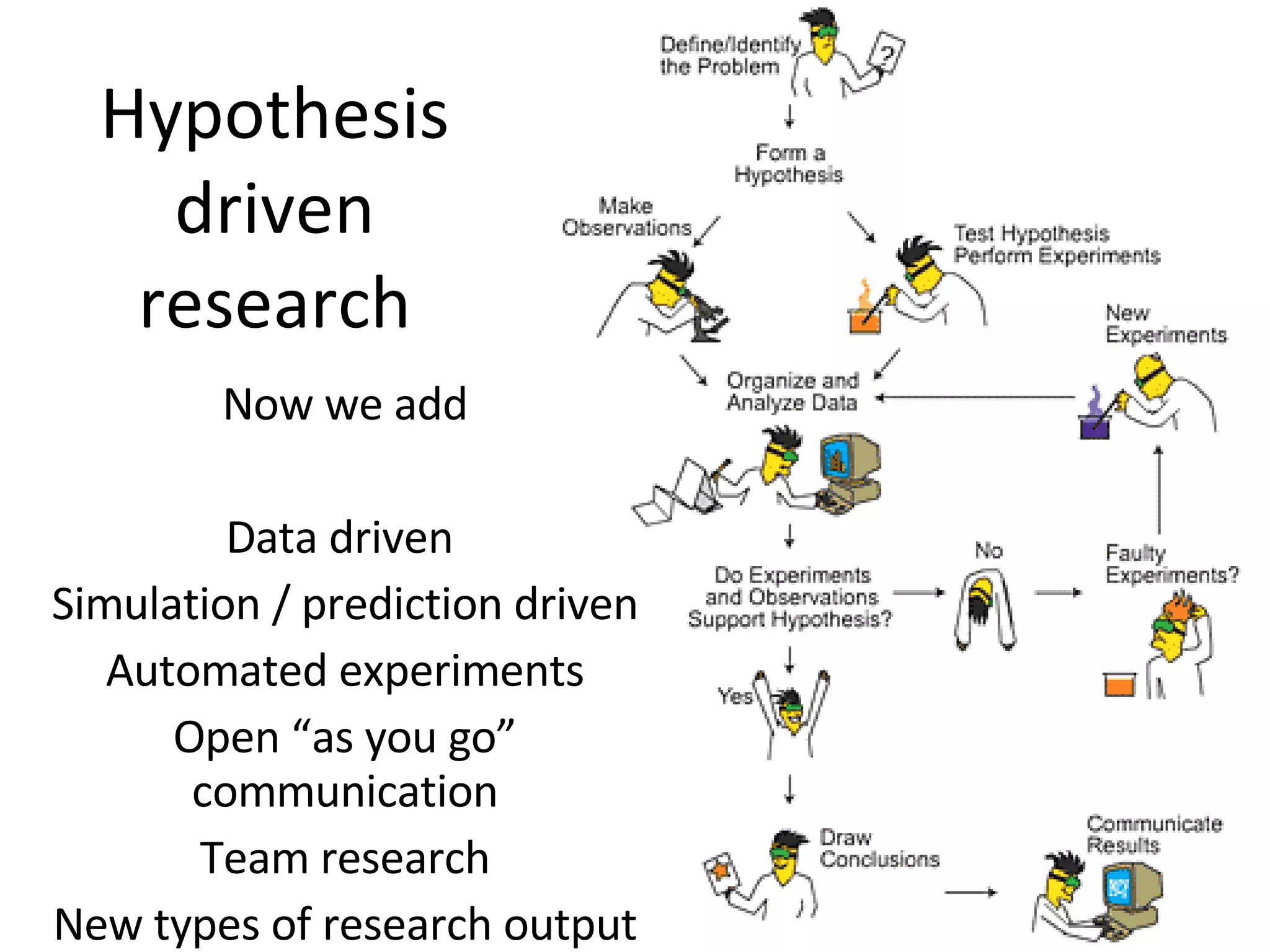 Hypothesis driven research Now we add Data driven  Simulation / prediction driven Automated experiments Open “as you go” communication Team research New types of research output 