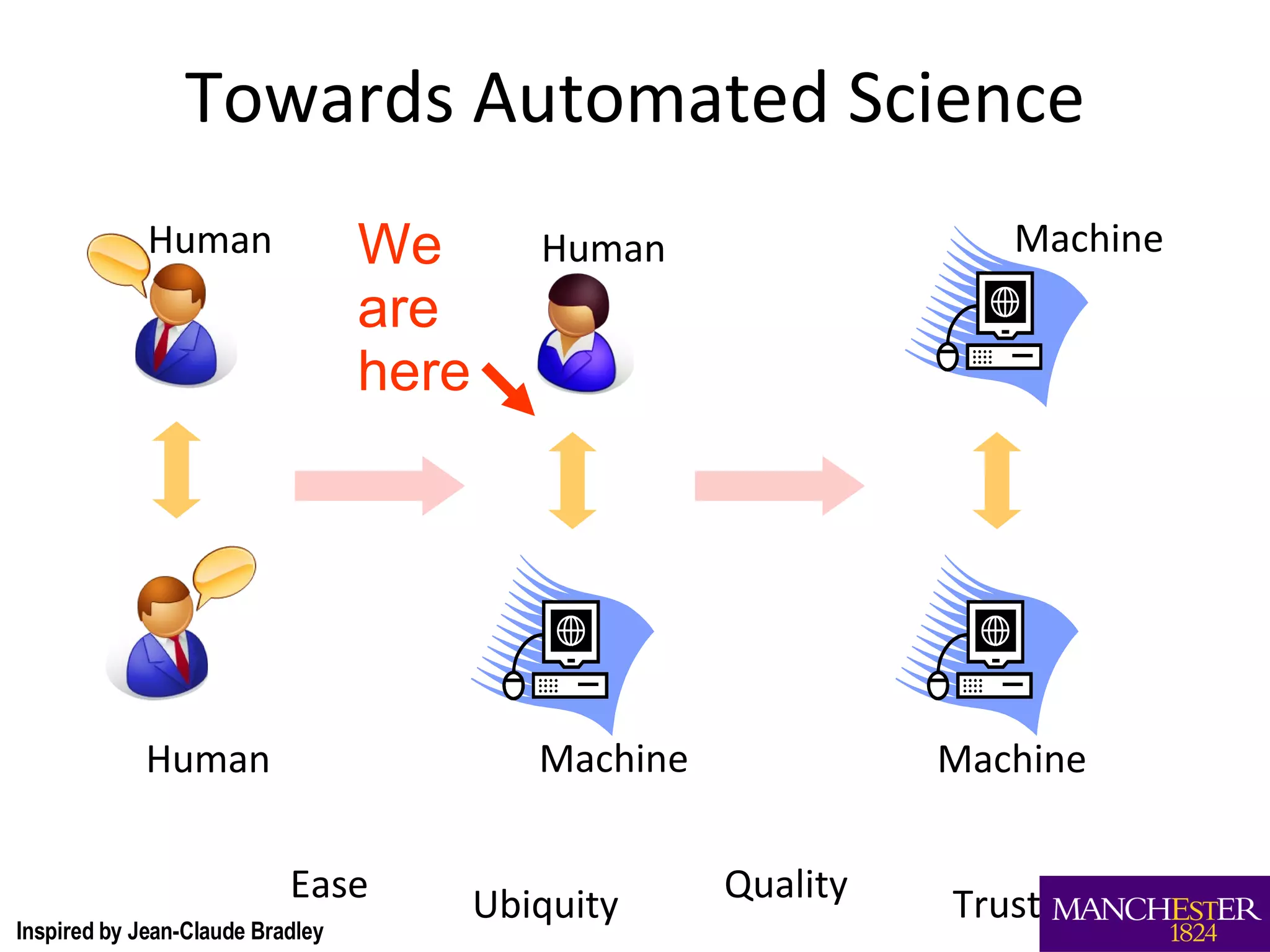 Towards Automated Science Inspired by Jean-Claude Bradley Human Human Human Machine Machine Machine Quality Trust Ease Ubiquity We are here 