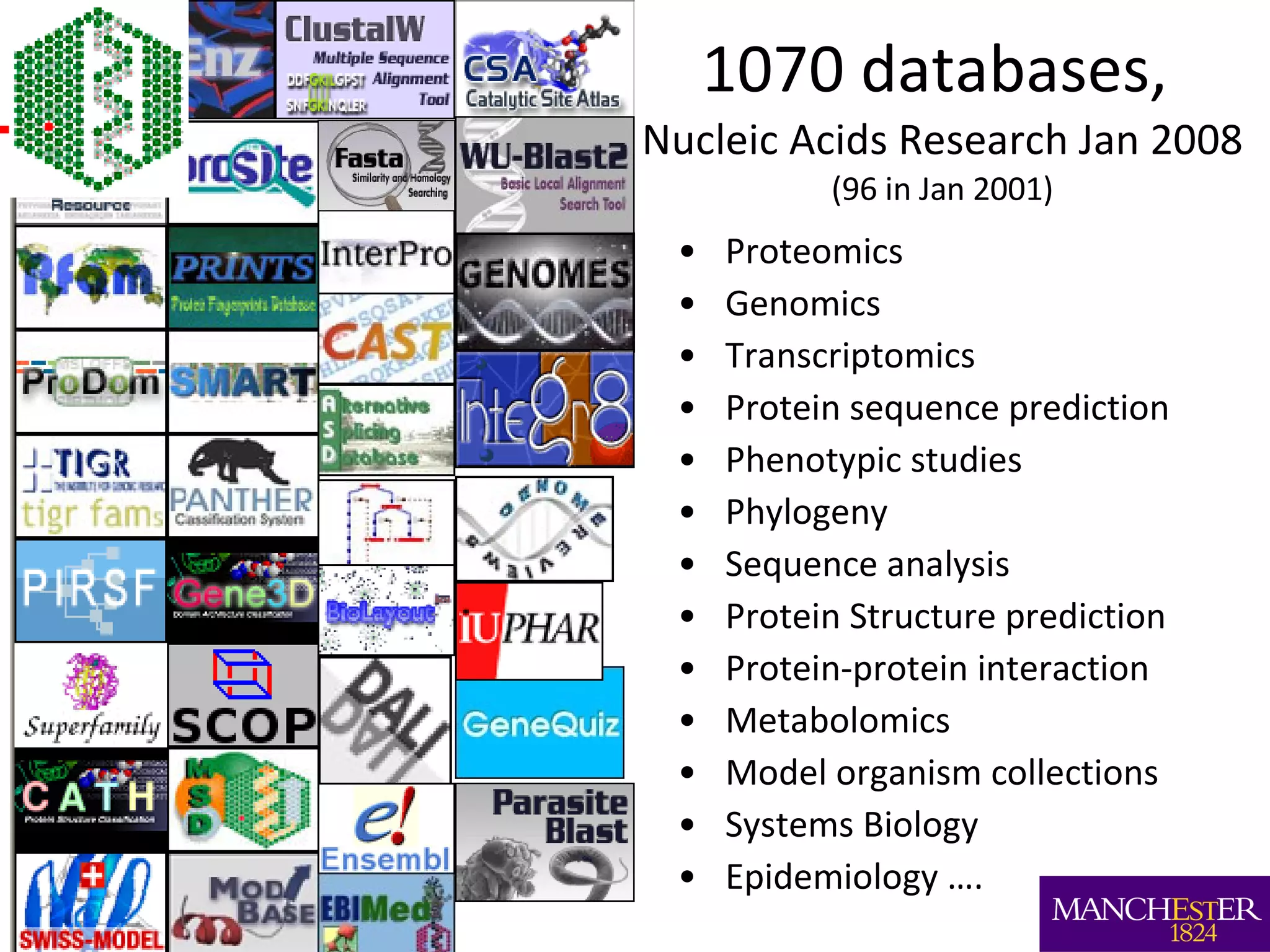 1070 databases,  Nucleic Acids Research Jan 2008 (96 in Jan 2001) Proteomics Genomics Transcriptomics Protein sequence prediction Phenotypic studies Phylogeny Sequence analysis Protein Structure prediction Protein-protein interaction Metabolomics Model organism collections Systems Biology Epidemiology …. 