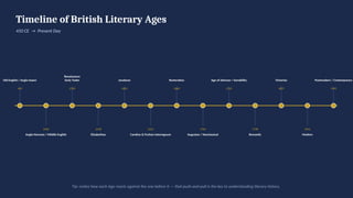 Timeline of British Literary Ages
450 CE → Present Day
Old English / Anglo-Saxon
450
1066
Anglo-Norman / Middle English
Renaissance
Early Tudor
1500
1558
Elizabethan
Jacobean
1603
1625
Caroline & Puritan Interregnum
Restoration
1660
1700
Augustan / Neoclassical
Age of Johnson / Sensibility
1745
1798
Romantic
Victorian
1837
1901
Modern
Postmodern / Contemporary
1945
Tip: notice how each Age reacts against the one before it — that push-and-pull is the key to understanding literary history.
 