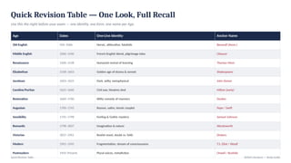 Quick Revision Table — One Look, Full Recall
Use this the night before your exam — one identity, one form, one name per Age.
Age Dates One-Line Identity Anchor Name
Old English 450–1066 Heroic, alliterative, fatalistic Beowulf (Anon.)
Middle English 1066–1500 French-English blend, pilgrimage tales Chaucer
Renaissance 1500–1558 Humanist revival of learning Thomas More
Elizabethan 1558–1603 Golden age of drama & sonnet Shakespeare
Jacobean 1603–1625 Dark, witty, metaphysical John Donne
Caroline/Puritan 1625–1660 Civil war, theatres shut Milton (early)
Restoration 1660–1700 Witty comedy of manners Dryden
Augustan 1700–1745 Reason, satire, heroic couplet Pope / Swift
Sensibility 1745–1798 Feeling & Gothic mystery Samuel Johnson
Romantic 1798–1837 Imagination & nature Wordsworth
Victorian 1837–1901 Realist novel, doubt vs. faith Dickens
Modern 1901–1945 Fragmentation, stream of consciousness T.S. Eliot / Woolf
Postmodern 1945–Present Plural voices, metafiction Orwell / Rushdie
Quick Revision Table British Literature — Study Guide
 