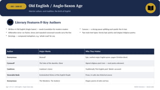 450 – 1066 CE Old English / Anglo-Saxon Age
Warrior culture, oral tradition, the birth of English
Literary Features & Key Authors
• Written in Old English (Anglo-Saxon) — needs translation for modern readers
• Alliterative verse: no rhyme; stress and repeated consonant sounds carry the line
• Kennings — compound metaphors, e.g. 'whale-road' for sea
• Caesura — a strong pause splitting each poetic line in two
• Two main text types: heroic/epic poetry and elegiac/religious poetry
Author Major Works Why They Matter
Anonymous Beowulf Epic; earliest major English poem, pagan-Christian blend
Cynewulf The Fates of the Apostles, Elene Signed religious poet (rare — most poets unknown)
Caedmon Caedmon's Hymn Traditionally 'first English poet' (Bede's account)
Venerable Bede Ecclesiastical History of the English People Prose, in Latin; key historical source
Anonymous The Wanderer, The Seafarer Elegiac poems of exile and loss
Age 1 of 13 • Old English / Anglo-Saxon Age British Literature — Study Guide
 