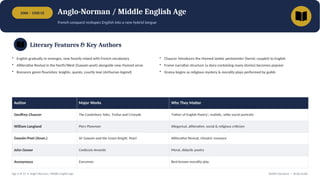 1066 – 1500 CE Anglo-Norman / Middle English Age
French conquest reshapes English into a new hybrid tongue
Literary Features & Key Authors
• English gradually re-emerges, now heavily mixed with French vocabulary
• Alliterative Revival in the North/West (Gawain-poet) alongside new rhymed verse
• Romance genre flourishes: knights, quests, courtly love (Arthurian legend)
• Chaucer introduces the rhymed iambic pentameter (heroic couplet) to English
• Frame narrative structure (a story containing many stories) becomes popular
• Drama begins as religious mystery & morality plays performed by guilds
Author Major Works Why They Matter
Geoffrey Chaucer The Canterbury Tales, Troilus and Criseyde 'Father of English Poetry'; realistic, witty social portraits
William Langland Piers Plowman Allegorical, alliterative; social & religious criticism
Gawain-Poet (Anon.) Sir Gawain and the Green Knight, Pearl Alliterative Revival; chivalric romance
John Gower Confessio Amantis Moral, didactic poetry
Anonymous Everyman Best-known morality play
Age 2 of 13 • Anglo-Norman / Middle English Age British Literature — Study Guide
 