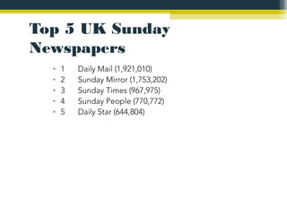 Top 5 UK Sunday
Newspapers
  •   1   Daily Mail (1,921,010)
  •   2   Sunday Mirror (1,753,202)
  •   3   Sunday Times (967,975)
  •   4   Sunday People (770,772)
  •   5   Daily Star (644,804)
 