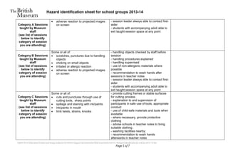 Hazard identification sheet for school groups 2013-14
BLM-FIS-01EducationSchools and Young AudiencesSCHOOLSSupport documentationRisk Assessments2013-14Hazard identification for schools 2013-14.doc
Page 5 of 7
Category A Sessions
taught by Museum
staff
(see list of sessions
below to identify
category of session
you are attending)
 adverse reaction to projected images
on screen
- session leader always able to contact first-
aider
- students with accompanying adult able to
exit taught session space at any point
Category B Sessions
taught by Museum
staff
(see list of sessions
below to identify
category of session
you are attending)
Some or all of:
 scratches, punctures due to handling
objects
 choking on small objects
 irritated or allergic reaction
 adverse reaction to projected images
on screen
- handling objects checked by staff before
session
- handling procedures explained
- handling supervised
- use of non-allergenic materials where
possible
- recommendation to wash hands after
sessions in teacher notes
- session leader always able to contact first-
aider
- students with accompanying adult able to
exit taught session space at any point
Category C Sessions
taught by Museum
staff
(see list of sessions
below to identify
category of session
you are attending)
Some or all of:
 cuts and punctures through use of
cutting tools, sharp points
 spillage and staining with ink/paints
 ink/paints in mouth
 limb twists, strains, knocks
- provide cutting frames or stable surfaces
for cutting process
- explanation to and supervision of
participants in safe use of tools, appropriate
conduct
- use of child-safe materials and tools when
available
- where necessary, provide protective
clothing
- advise schools in teacher notes to bring
suitable clothing
- washing facilities nearby;
- recommendation to wash hands
afterwards in teacher notes
 