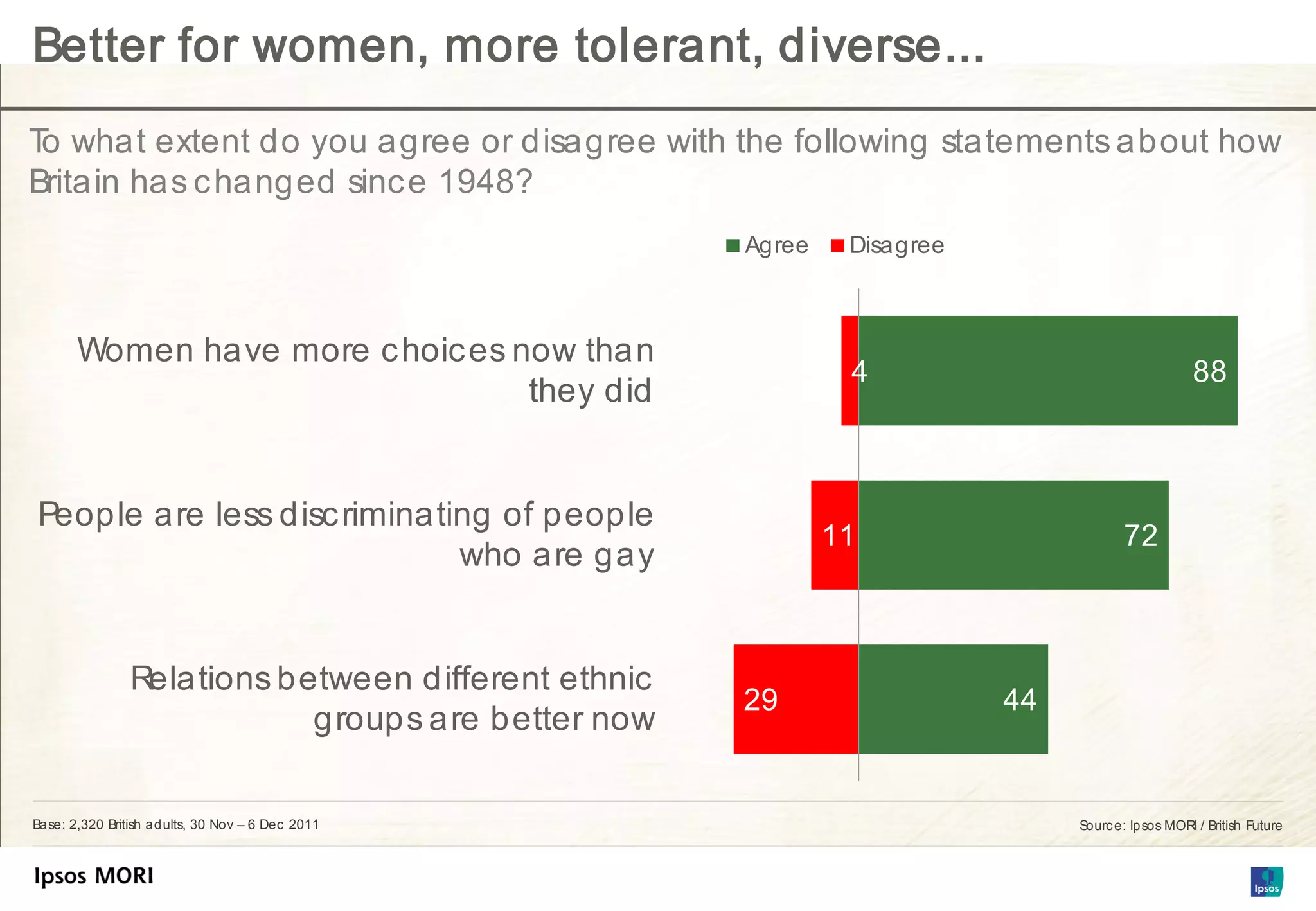 Better for women, more tolerant, diverse...
T what extent do you agree or disagree with the following statements about how
 o
Britain has c hanged sinc e 1948?
                                                    Agree    Disagree



       Women have more c hoic es now than
                                                             4                                   88
                                  they did


People are less disc riminating of people
                                                            11                      72
                             who are gay


               Relations between different ethnic
                                                    29                  44
                           groups are better now

Base: 2,320 British adults, 30 Nov – 6 Dec 2011                              Sourc e: Ipsos MORI / British Future
 