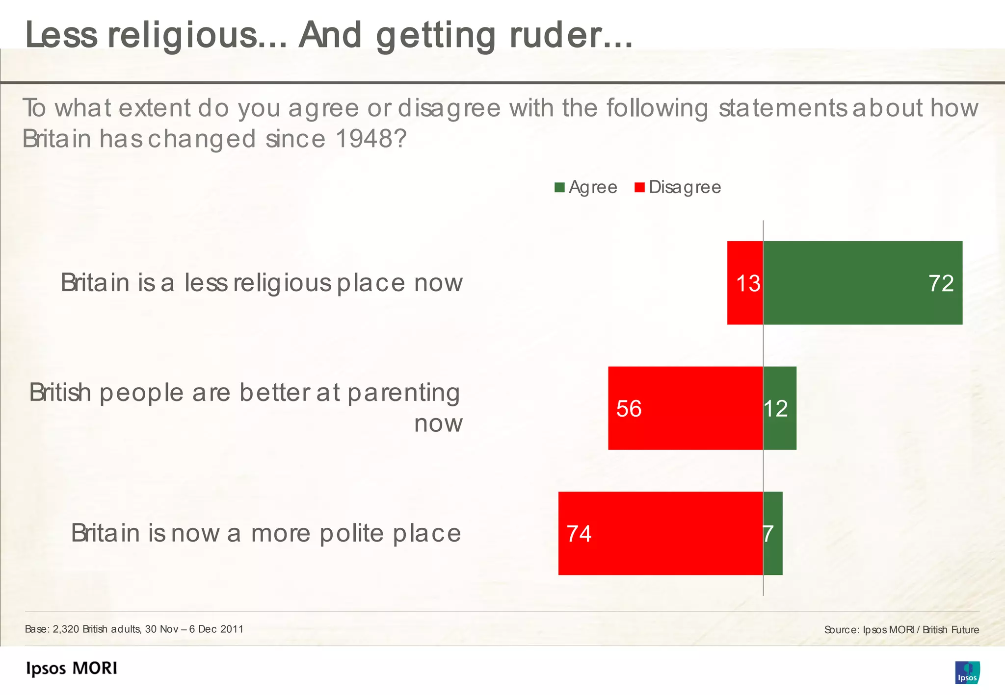 Less religious... And getting ruder...
T what extent do you agree or disagree with the following statements about how
 o
Britain has c hanged sinc e 1948?
                                                  Agree     Disagree




       Britain is a less religious plac e now                          13                                72



British people are better at parenting
                                                       56                   12
                                  now



         Britain is now a more polite plac e      74                        7


Base: 2,320 British adults, 30 Nov – 6 Dec 2011                                  Sourc e: Ipsos MORI / British Future
 