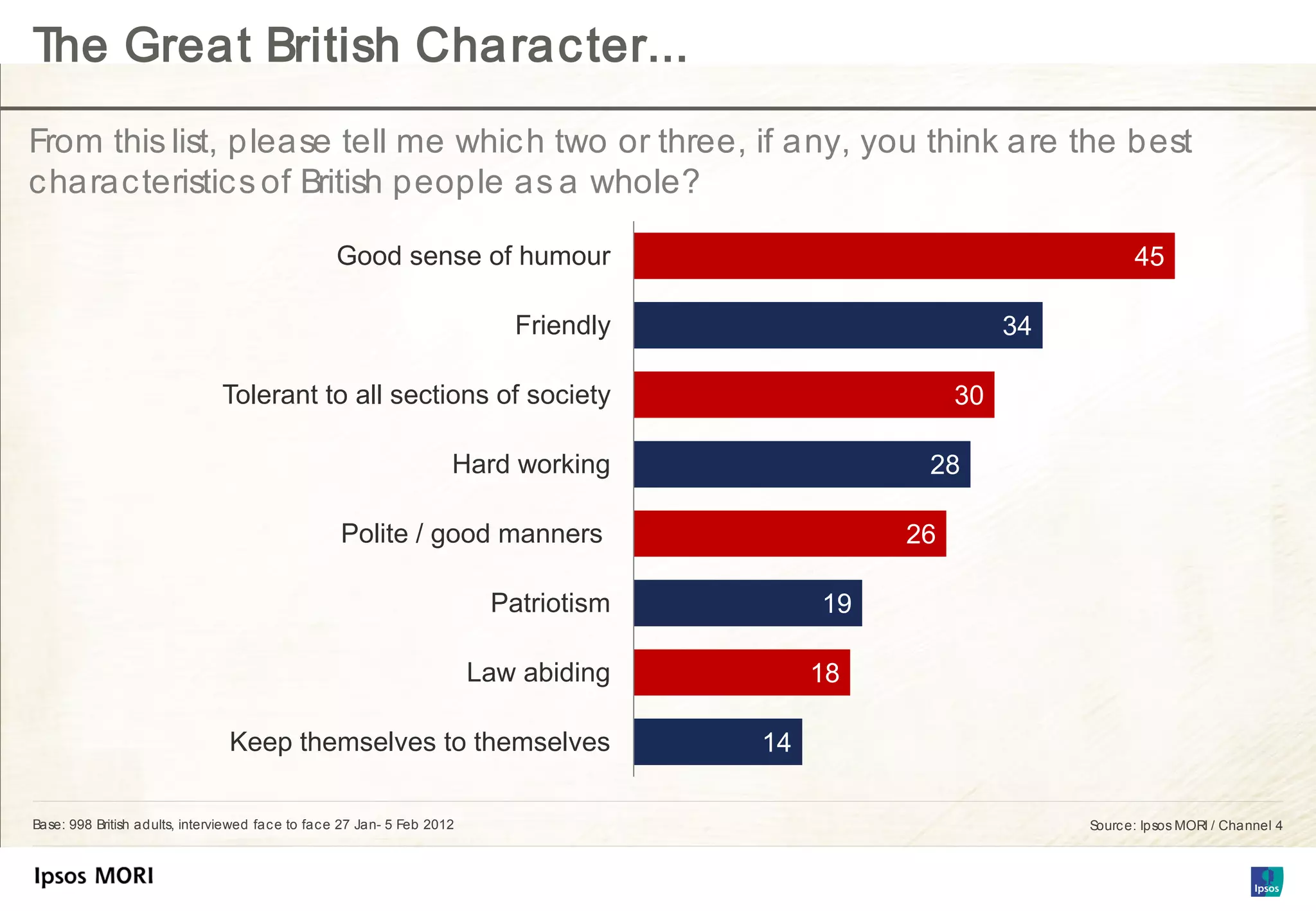 The Great British Charac ter...
From this list, please tell me whic h two or three, if any, you think are the best
c harac teristic s of British people as a whole?

                                                   Good sense of humour                                                 45

                                                                             Friendly                       34

                               Tolerant to all sections of society                                     30

                                                                      Hard working                 28

                                                   Polite / good manners                          26

                                                                           Patriotism        19

                                                                          Law abiding        18

                                 Keep themselves to themselves                          14

Base: 998 British adults, interviewed fac e to fac e 27 Jan- 5 Feb 2012                                          Sourc e: Ipsos MORI / Channel 4
 
