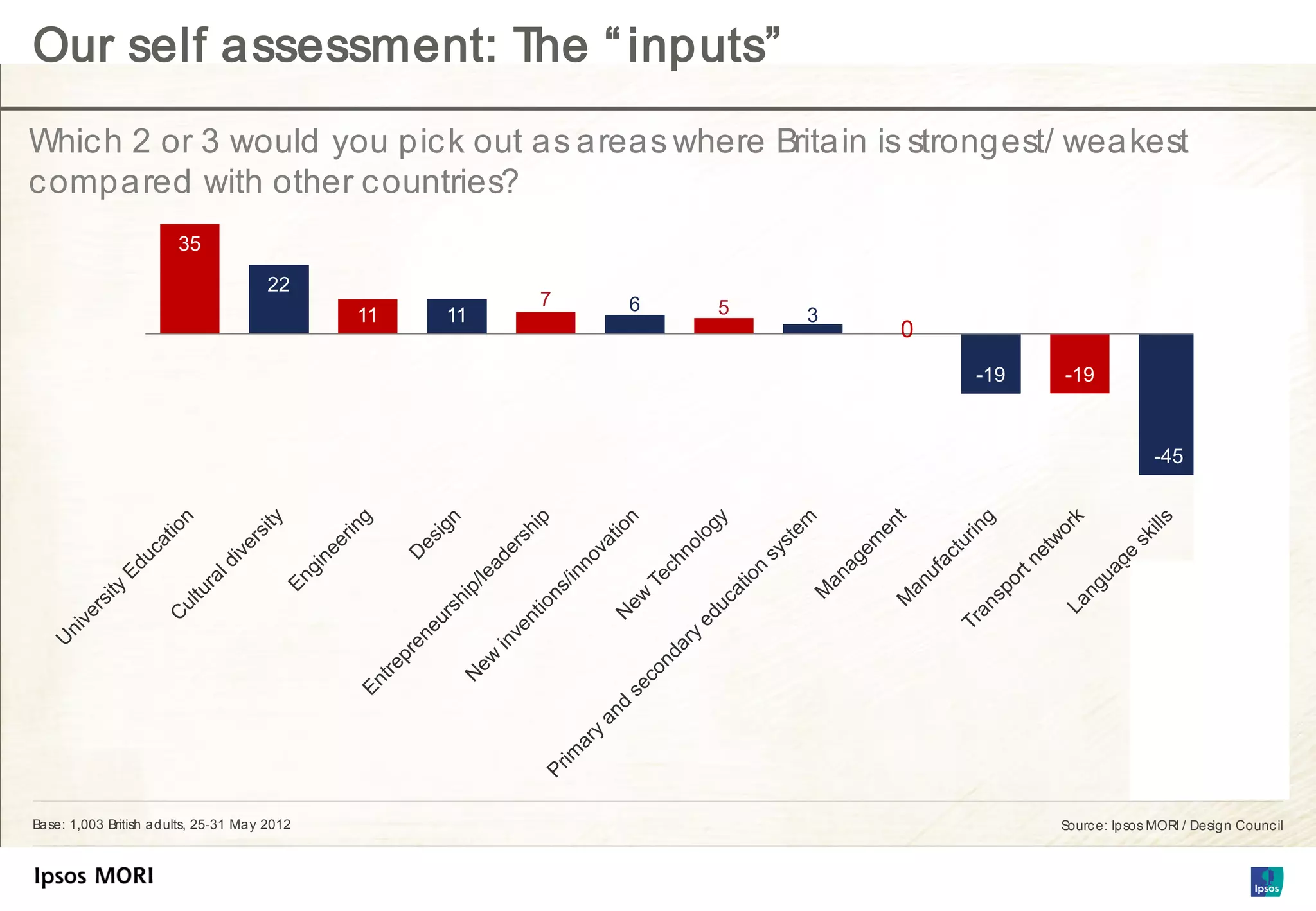 Our self assessment: The “ inputs”
Whic h 2 or 3 would you pic k out as areas where Britain is strongest/ weakest
c ompared with other c ountries?
                       35

                                      22
                                                       7   6   5
                                             11   11               3
                                                                       0
                                                                           -19   -19



                                                                                                -45




Base: 1,003 British adults, 25-31 May 2012                                       Sourc e: Ipsos MORI / Design Counc il
 