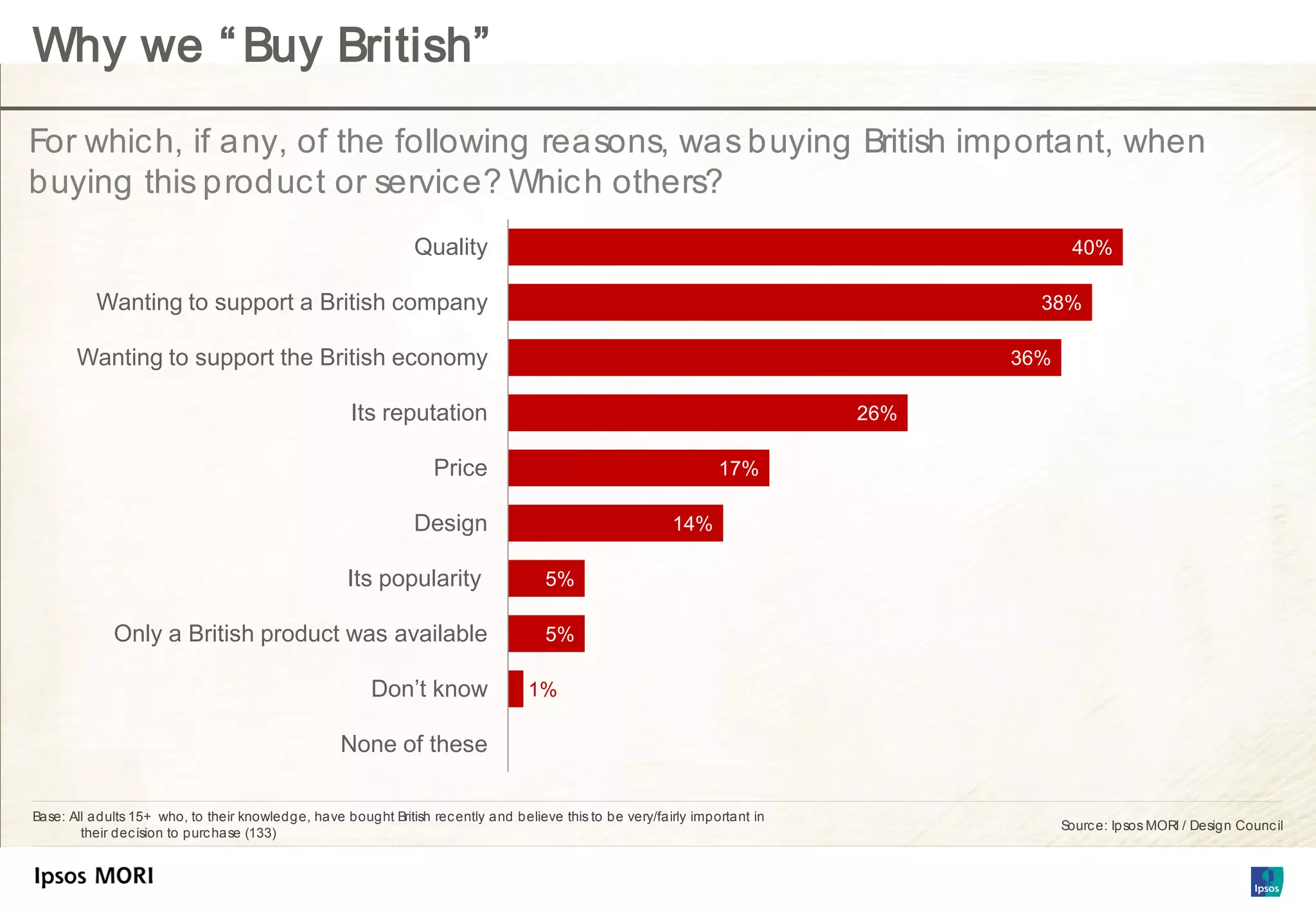 Why we “ Buy British”
For whic h, if any, of the following reasons, was buying British important, when
buying this produc t or servic e? Whic h others?
                                                                Quality                                                                    40%

          Wanting to support a British company                                                                                        38%

       Wanting to support the British economy                                                                                       36%

                                                     Its reputation                                                           26%

                                                                   Price                                           17%

                                                                Design                                     14%

                                                    Its popularity                    5%

             Only a British product was available                                     5%

                                                        Don’t know                 1%

                                                   None of these

Base: All adults 15+ who, to their knowledge, have bought British rec ently and believe this to be very/fairly important in
                                                                                                                                          Sourc e: Ipsos MORI / Design Counc il
        their dec ision to purc hase (133)
 