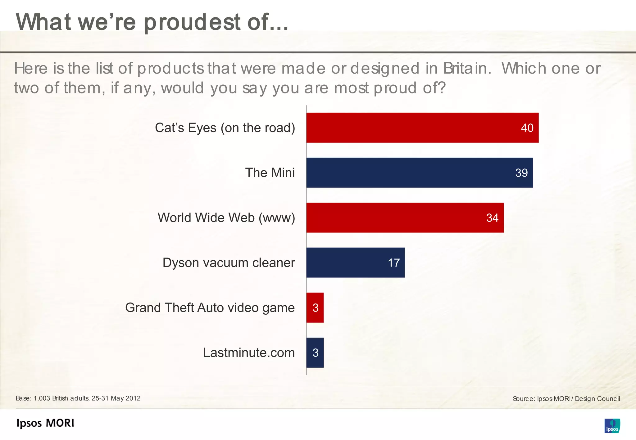 What we’re proudest of...
Here is the list of produc ts that were made or designed in Britain. Whic h one or
two of them, if any, would you say you are most proud of?

                                             Cat’s Eyes (on the road)                   40


                                                            The Mini                  39


                                             World Wide Web (www)                34


                                              Dyson vacuum cleaner          17


                                    Grand Theft Auto video game         3


                                                     Lastminute.com     3


Base: 1,003 British adults, 25-31 May 2012                                            Sourc e: Ipsos MORI / Design Counc il
 