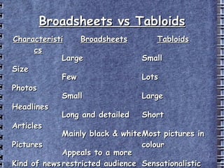 Broadsheets vs Tabloids Characteristics Size Photos Headlines Articles Pictures Kind of news Broadsheets Large Few Small Long and detailed Mainly black & white Appeals to a more restricted audience Tabloids Small 