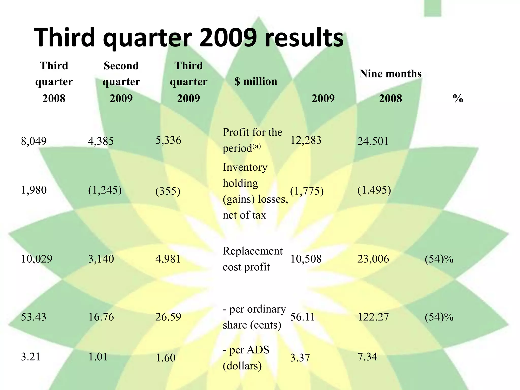 We have built two rooftop solar arrays for FedEx Corp distribution centres in California, one of which uses 1,377 solar modules and can generate more than 370,000 kilowatt hours of power. 