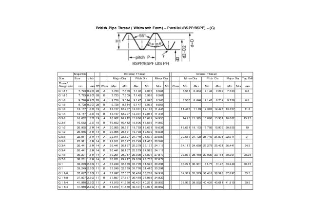 Gallery Of Api Thread Chart Metric Thread Chart External Api Thread 