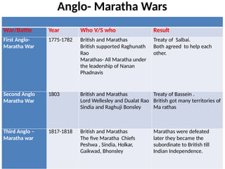 Anglo- Maratha Wars
War/Battle Year Who V/S who Result
First Anglo-
Maratha War
1775-1782 British and Marathas
British supported Raghunath
Rao
Marathas- All Maratha under
the leadership of Nanan
Phadnavis
Treaty of Salbai.
Both agreed to help each
other.
Second Anglo
Maratha War
1803 British and Marathas
Lord Wellesley and Dualat Rao
Sindia and Raghuji Bonsley
Treaty of Bassein .
British got many territories of
Ma rathas
Third Anglo –
Maratha war
1817-1818 British and Marathas
The five Maratha Chiefs
Peshwa , Sindia, Holkar,
Gaikwad, Bhonsley
Marathas were defeated
later they became the
subordinate to British till
Indian Independence.
 