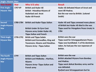 Who V/S who Result
Anglo- Mysore Wars
War/Battle Year
First Anglo- 1767-69
Mysore War
British and Hyder Ali
British –Marathas-Nizams of
Hyderbad and Arcot
Hyder Ali-French
Hyder Ali defeated Nizam of Arcot and
went till Madras.
But the war won by British. (colonel
Smith)
Second
Anglo-Mysore
War
1780-1784 British and Hyder-Tippu Sultan
British Under Sir Eyre Coot
Mysore army Under Hyder Ali,
Tippu Sultan and French
Third Anglo
Mysore War
1790-1792 Brtish and Tippu Sulatn
British-Lord Cornwallies, King and
Travencore, Nizams and Marathas.
Mysore Army –Tippu Sultan
The fourth
Anglo-Mysore
War
1799 British and Tippu Sultan
British-Lord Wellesley , Marthas,
Nizams
Mysore Army- Tippu Sultan and
French army
Hyder Ali and Tippu annexed many places
of British but Hyder Ali died in the war.
Tippu sued for Mangalore Peace treaty in
1784
British won the war
Tippu sued for Srirangapattanam Peace.
Tippu was humiliated. ½ of his dominions
taken, he had pay the war expenses of
British.
British won the war
British attacked Mysore from Bombey
and Madras.
Tippu went defeat Bombey army and he
was defeated.
Rushed save Srirangapatnam but he
 