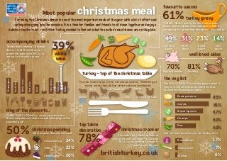 2115+ 3929+ 124+ 2115+ 16+

Most popular

christmas meal 61% turkey gravy
favourite sauces

For many, the Christmas dinner is one of the most important meals of the year, with a lot of effort and
anticipation going into the occasion. It is a time for families and friends to sit down together and enjoy a
delicious festive feast – so British Turkey decided to find out what the nation’s must-haves are on the plate.

accompanying drinks

Water

Fruit juice

CHRISTMAS PUDDING is clear favourite in the
dessert department with over half plumping for the
seasonal pud!

christmas pudding

other popular desserts included...
Chocolate log

24%

Trifle

23%

Cheesecake

20%

Bread
sauce

Mint
sauce

well loved sides

70% 81%

turkey - top of the christmas table
For the main focus of the Christmas dinner, TURKEY got
more votes than all the other options combined
Beef

Pork/ Gammon

Goose

Pigs in Blankets

Stuffing

the veg list
The ROAST POTATO is the key player when it
comes to veg at Christmas with 85% of us
tucking into those tasty tatties

Three Bird Roast

top table
decoration

78%

christmas cracker
It wouldn’t be Christmas without
a hat, joke and fun trinket! A cracking
78% of us are looking forward to
pulling one this year

britishturkey.co.uk

81%

67%

Parsnips

Duck

85%

Brussel sprouts

Chicken

Roast potatoes
Carrots

Lamb

king of the desserts..

50%

Beef
gravy

white
wine

Fizzy drinks

Mulled wine

Beer

Red wine

White wine

Bucks fizz

Cranberry
sauce

8581+ 67+ 60+ 50+ 0+ 17+ 7+ 6+

Champagne

49% 31% 23% 14%

39%

Thirsty work, making Christmas
dinner - WHITE WINE is our
preferred tipple with 39% of us
opting for the white grape

TURKEY GRAVY was by far the most popular
sauce to accompany christmas dinner with a
whopping 61% preferring this option, followed by

60%

Peas

50%

And our least favoured veg on the day were
Red cabbage

17%

Cheesy leeks

7%

Shallots

6%

 