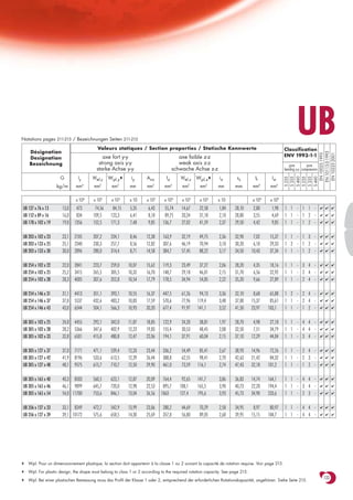 Notations pages 211-215 / Bezeichnungen Seiten 211-215
                                          Valeurs statiques / Section properties / Statische Kennwerte
                                                                                                                                                            UB
                                                                                                                                                    Classification
    Désignation




                                                                                                                                                      EN 10113-3:1993
                                                                                                                                                       EN 10025:1993

                                                                                                                                                       EN 10225:2001
                                             axe fort y-y                               axe faible z-z                                              ENV 1993-1-1
    Designation
    Bezeichnung                            strong axis y-y                              weak axis z-z                                                  pure        pure
                                          starke Achse y-y                           schwache Achse z-z                                             bending y-y compression

                     G         Iy       Wel.y    Wpl.y♦     iy       Avz        Iz       Wel.z     Wpl.z♦    iz        ss         It         Iw




                                                                                                                                                    S 235
                                                                                                                                                    S 355
                                                                                                                                                    S 460
                                                                                                                                                    S 235
                                                                                                                                                    S 355
                                                                                                                                                    S 460
                                    4        3         3                2            4         3         3                             4
                    kg/m      mm        mm        mm        mm       mm        mm         mm        mm       mm       mm        mm          mm6

                              x 104     x 103     x 103     x 10     x 102     x 104      x 103     x 103    x 10               x 104       x 109
UB 127 x 76 x 13      13,0    473        74,56     84,15    5,35      6,43     55,74      14,67     22,58    1,84     28,10      2,80        1,98   1 1 - 1 1 -               ✔ ✔ ✔

UB 152 x 89 x 16      16,0    834       109,5     123,3     6,41      8,18     89,75      20,24     31,18    2,10     28,80      3,55        4,69   1 1 - 1 2 -               ✔ ✔ ✔

UB 178 x 102 x 19     19,0   1356       152,5     171,3     7,48      9,85    136,7       27,02     41,59    2,37     29,50      4,42        9,85   1 1 - 1 2 -               ✔ ✔ ✔



UB 203 x 102 x 23     23,1   2105       207,2     234,1     8,46     12,38    163,9       32,19     49,75    2,36     32,90      7,02       15,37   1 1 - 1 3 -               ✔ ✔ ✔

UB 203 x 133 x 25     25,1   2340       230,3     257,7     8,56     12,82    307,6       46,19     70,94    3,10     30,20      6,10       29,33   1 2 - 1 2 -               ✔ ✔ ✔

UB 203 x 133 x 30     30,0   2896       280,0     314,4     8,71     14,58    384,7       57,45     88,22    3,17     34,50     10,43       37,34   1 1 - 1 2 -               ✔ ✔ ✔



UB 254 x 102 x 22     22,0   2841       223,7     259,0    10,07     15,62    119,3       23,49     37,27    2,06     28,20      4,35       18,16   1 1 - 3 4 -               ✔ ✔ ✔

UB 254 x 102 x 25     25,2   3415       265,5     305,5    10,32     16,70    148,7       29,18     46,01    2,15     31,70      6,56       22,92   1 1 - 2 4 -               ✔ ✔ ✔

UB 254 x 102 x 28     28,3   4005       307,6     352,8    10,54     17,79    178,5       34,94     54,85    2,22     35,20      9,66       27,89   1 1 - 2 4 -               ✔ ✔ ✔



UB 254 x 146 x 31     31,1   4413       351,1     393,1    10,55     16,37    447,5       61,26     94,13    3,36     32,10      8,68       65,88   1 2 - 2 4 -               ✔ ✔ ✔

UB 254 x 146 x 37     37,0   5537       432,6     483,2    10,83     17,59    570,6       77,96    119,4     3,48     37,00     15,37       85,61   1 1 - 2 4 -               ✔ ✔ ✔

UB 254 x 146 x 43     43,0   6544       504,1     566,3    10,93     20,20    677,4       91,97    141,1     3,52     41,50     23,97      103,1    1 1 - 1 2 -               ✔ ✔ ✔



UB 305 x 102 x 25     24,8   4455       292,1     342,0    11,87     18,85    122,9       24,20     38,81    1,97     28,70      4,98       27,18   1 1 - 4 4 -               ✔ ✔ ✔

UB 305 x 102 x 28     28,2   5366       347,6     402,9    12,23     19,83    155,4       30,53     48,45    2,08     32,50      7,51       34,79   1 1 - 4 4 -               ✔ ✔ ✔

UB 305 x 102 x 33     32,8   6501       415,8     480,8    12,47     22,06    194,1       37,91     60,04    2,15     37,10     12,29       44,04   1 1 - 3 4 -               ✔ ✔ ✔



UB 305 x 127 x 37     37,0   7171       471,1     539,4    12,33     23,44    336,2       54,49     85,41    2,67     38,93     14,96       72,26   1 1 - 2 4 -               ✔ ✔ ✔

UB 305 x 127 x 42     41,9   8196       533,6     613,5    12,39     26,44    388,8       62,55     98,41    2,70     42,63     21,42       84,32   1 1 - 2 3 -               ✔ ✔ ✔

UB 305 x 127 x 48     48,1   9575       615,7     710,7    12,50     29,90    461,0       73,59    116,1     2,74     47,43     32,18      101,2    1 1 - 1 2 -               ✔ ✔ ✔



UB 305 x 165 x 40     40,3 8503         560,5     623,1    12,87     20,09    764,4       92,65    141,7     3,86     36,83     14,74      164,1    1 1 - 4 4 -               ✔ ✔ ✔

UB 305 x 165 x 46     46,1 9899         645,7     720,0    12,98     22,53    895,7      108,1     165,5     3,90     40,73     22,20      194,4    1 1 - 3 4 -               ✔ ✔ ✔

UB 305 x 165 x 54     54,0 11700        753,6     846,1    13,04     26,56   1063        127,4     195,6     3,93     45,73     34,90      233,6    1 1 - 2 3 -               ✔ ✔ ✔



UB 356 x 127 x 33     33,1 8249         472,7     542,9    13,99     23,06    280,2       44,69     70,29    2,58     34,95      8,97       80,97   1 1 - 4 4 -               ✔ ✔ ✔

UB 356 x 127 x 39     39,1 10172        575,6     658,5    14,30     25,69    357,8       56,80     89,05    2,68     39,95     15,15      104,7    1 1 - 4 4 -               ✔ ✔ ✔




♦   Wpl: Pour un dimensionnement plastique, la section doit appartenir à la classe 1 ou 2 suivant la capacité de rotation requise. Voir page 215.

♦   Wpl: For plastic design, the shape must belong to class 1 or 2 according to the required rotation capacity. See page 215.

♦   Wpl: Bei einer plastischen Bemessung muss das Profil der Klasse 1 oder 2, entsprechend der erforderlichen Rotationskapazität, angehören. Siehe Seite 215.
                                                                                                                                                                               133
 