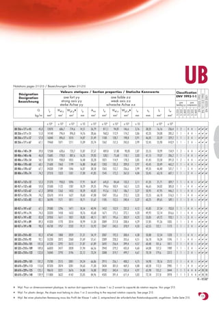 Notations pages 211-215 / Bezeichnungen Seiten 211-215
                                           Valeurs statiques / Section properties / Statische Kennwerte
                                                                                                                                                            UB
                                                                                                                                                    Classification
    Désignation




                                                                                                                                                      EN 10113-3:1993
                                                                                                                                                       EN 10025:1993

                                                                                                                                                       EN 10225:2001
                                              axe fort y-y                              axe faible z-z                                              ENV 1993-1-1
    Designation
    Bezeichnung                             strong axis y-y                             weak axis z-z                                                  pure        pure
                                           starke Achse y-y                          schwache Achse z-z                                             bending y-y compression

                      G         Iy       Wel.y    Wpl.y♦     iy      Avz        Iz       Wel.z    Wpl.z♦     iz        ss         It        Iw




                                                                                                                                                    S 235
                                                                                                                                                    S 355
                                                                                                                                                    S 460
                                                                                                                                                    S 235
                                                                                                                                                    S 355
                                                                                                                                                    S 460
                                     4        3         3               2            4        3       3                                4
                     kg/m     mm         mm        mm       mm       mm        mm        mm        mm       mm        mm        mm         mm6

                              x 104      x 103     x 103    x 10     x 102     x 104     x 103     x 103    x 10                x 104      x 109
UB 356 x 171 x 45      45,0    12070      686,7     774,6   14,51    26,79      811,1     94,81    146,6    3,76      38,35      16,16      236,4   1   2   -   4   4    -     ✔ ✔ ✔

UB 356 x 171 x 51      51,0    14140      796,4     896,0   14,76    28,66      968,3    112,9     174,2    3,86      42,35      24,00      285,2   1   1   -   4   4    -     ✔ ✔ ✔

UB 356 x 171 x 57      57,0    16040      896,0    1010     14,87    31,49     1108      128,7     198,8    3,91      46,05      33,59      329,2   1   1   -   3   4    -     ✔ ✔ ✔

UB 356 x 171 x 67      67,1    19460     1071      1211     15,09    35,74     1362      157,3     243,0    3,99      52,45      55,90      410,9   1   1   -   2   4    -     ✔ ✔ ✔



UB 406 x 140 x 39      39,0    12508      628,6     723,7   15,87    27,57      409,8     57,80     90,85   2,87      35,55      10,99      154,9   1   2   -   4   4    -     ✔ ✔ ✔

UB 406 x 140 x 46      46,0    15685      778,0     887,6   16,35    29,83      538,1     75,68    118,1    3,03      41,15      19,07      206,2   1   1   -   4   4    -     ✔ ✔ ✔

UB 406 x 178 x 54      54,1    18720      930,0    1055     16,48    33,28     1021      114,9     178,3    3,85      41,45      23,50      391,0   1   2   -   4   4    -     ✔ ✔ ✔

UB 406 x 178 x 60      60,1    21600     1063      1199     16,80    34,60     1203      135,3     209,0    3,97      45,45      33,49      465,2   1   1   -   4   4    -     ✔ ✔ ✔

UB 406 x 178 x 67      67,1    24330     1189      1346     16,87    38,58     1365      152,7     236,6    3,99      49,35      46,40      531,7   1   1   -   3   4    -     ✔ ✔ ✔

UB 406 x 178 x 74      74,2    27310     1323      1501     17,00    41,85     1545      172,2     267,0    4,04      53,45      63,10      607,1   1   1   -   2   4    -     ✔ ✔ ✔



UB 457 x 152 x 52      52,3    21370      950,0    1096     17,91    36,47      645,0     84,64    133,3    3,11      41,35      21,71      309,7   1   1   -   4   4    -     ✔ ✔ ✔

UB 457 x 152 x 60      59,8    25500     1122      1287     18,29    39,35      794,6    103,9     163,1    3,23      46,65      34,02      385,8   1   1   -   4   4    -     ✔ ✔ ✔

UB 457 x 152 x 67      67,2    28930     1263      1453     18,39    43,82      912,6    118,7     186,7    3,27      50,95      47,95      446,2   1   1   -   4   4    -     ✔ ✔ ✔

UB 457 x 152 x 74      74,2    32670     1414      1627     18,60    47,08     1047      135,6     213,1    3,33      55,55      66,18      516,3   1   1   -   4   4    -     ✔ ✔ ✔

UB 457 x 152 x 82      82,1    36590     1571      1811     18,71    51,67     1185      152,5     240,4    3,37      60,25      89,65      589,1   1   1   -   3   4    -     ✔ ✔ ✔



UB 457 x 191 x 67      67,1    29380     1296      1471     18,54    40,94     1452      152,9     237,3    4,12      45,85      37,54      703,8   1   1   -   4   4    -     ✔ ✔ ✔

UB 457 x 191 x 74      74,3    33320     1458      1653     18,76    43,68     1671      175,5     272,1    4,20      49,95      52,14      816,6   1   1   -   4   4    -     ✔ ✔ ✔

UB 457 x 191 x 82      82,0    37050     1611      1831     18,83    48,11     1871      195,6     303,9    4,23      53,85      69,72      920,1   1   1   -   3   4    -     ✔ ✔ ✔

UB 457 x 191 x 89      89,3    41020     1770      2014     18,99    51,30     2089      217,8     338,4    4,29      57,85      91,26     1035     1   1   -   3   4    -     ✔ ✔ ✔

UB 457 x 191 x 98      98,3    45730     1957      2232     19,11    55,92     2347      243,5     378,9    4,33      62,55     122,1      1173     1   1   -   2   4    -     ✔ ✔ ✔



UB 533 x 210 x 82      82,2    47540     1800      2059     21,31    54,19     2007      192,3     300,4    4,38      50,88      52,54     1328     1   1   -   4   4    -     ✔ ✔ ✔

UB 533 x 210 x 92      92,1    55230     2072      2360     21,69    57,61     2389      228,3     355,6    4,51      56,18      76,34     1596     1   1   -   4   4    -     ✔ ✔ ✔

UB 533 x 210 x 101    101,0    61520     2292      2612     21,87    61,89     2692      256,4     399,4    4,57      60,48     101,6      1811     1   1   -   4   4    -     ✔ ✔ ✔

UB 533 x 210 x 109    109,0    66820     2477      2828     21,94    66,56     2943      279,2     435,8    4,60      64,08     127,3      1989     1   1   -   3   4    -     ✔ ✔ ✔

UB 533 x 210 x 122    122,0    76040     2793      3196     22,12    73,24     3388      319,7     499,7    4,67      70,18     179,6      2312     1   1   -   2   4    -     ✔ ✔ ✔



UB 610 x 229 x 101    101,2    75780     2515      2881     24,24    66,86     2915      256,1     400,2    4,75      54,98      78,16     2512     1   1   -   4   4   -      ✔ ✔ ✔

UB 610 x 229 x 113    113,0    87320     2874      3281     24,63    71,30     3434      301,0     469,3    4,88      60,58     112,3      2985     1   1   -   4   4   -      ✔ ✔ ✔

UB 610 x 229 x 125    125,1    98610     3221      3676     24,88    76,88     3932      343,4     535,4    4,97      65,98     155,2      3444     1   1   1   4   4   4      ✔   HI HI
UB 610 x 229 x 140    139,9   111800     3622      4142     25,05    84,96     4505      391,4     611,4    5,03      72,18     217,8      3978     1   1   1   3   4   4      ✔   HI HI
                                                                                                                                                                              HI = HISTAR®

♦   Wpl: Pour un dimensionnement plastique, la section doit appartenir à la classe 1 ou 2 suivant la capacité de rotation requise. Voir page 215.

♦   Wpl: For plastic design, the shape must belong to class 1 or 2 according to the required rotation capacity. See page 215.

♦   Wpl: Bei einer plastischen Bemessung muss das Profil der Klasse 1 oder 2, entsprechend der erforderlichen Rotationskapazität, angehören. Siehe Seite 215.
                                                                                                                                                                                   135
 