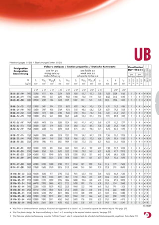 Notations pages 211-215 / Bezeichnungen Seiten 211-215
                                            Valeurs statiques / Section properties / Statische Kennwerte                                            Classification
                                                                                                                                                                   UB
    Désignation




                                                                                                                                                                                            EN 10113-3:1993
                                                                                                                                                                                             EN 10025:1993

                                                                                                                                                                                             EN 10225:2001
                                               axe fort y-y                             axe faible z-z                                              ENV 1993-1-1
    Designation
    Bezeichnung                              strong axis y-y                            weak axis z-z                                                  pure        pure
                                            starke Achse y-y                         schwache Achse z-z                                             bending y-y compression

                       G         Iy       Wel.y   Wpl.y♦    iy       Avz        Iz       Wel.z      Wpl.z♦     iz       ss        It         Iw




                                                                                                                                                    S 235

                                                                                                                                                                S 355

                                                                                                                                                                        S 235

                                                                                                                                                                                    S 355
                                      4       3       3                 2            4          3          3                           4
                      kg/m     mm          mm      mm       mm       mm        mm         mm         mm        mm      mm        mm         mm6

                               x 104      x 103    x 103    x 10     x 102     x 104      x 103      x 103     x 10              x 104      x 109
UB 610 x 305 x 149     149,1   125900      4111    4594    25,74     78,78     9308       610,7      937,3     7,00    70,53    200,4       8165    1 1 2 4 4 4                              ✔    HI HI
UB 610 x 305 x 179     179,0   153000      4935    5547    25,90     94,25    11408       743,0     1144       7,07    80,63    341,6      10140    1 1 1 3 4 4                              ✔    HI HI
UB 610 x 305 x 238     238,1   209500      6589    7486    26,28    123,9     15837      1017       1574       7,23   100,5     790,6      14430    1 1 1 1 2 3                              ✔    HI HI

UB 686 x 254 x 125     125,2   118000      3481    3994    27,20     84,33     4383       346,5      542,4     5,24    61,91     118,3      4786    1       1     -     4       4     -      ✔ ✔ ✔

UB 686 x 254 x 140     140,1   136300      3987    4558    27,64     90,16     5183       408,6      638,2     5,39    68,21     170,3      5708    1       1     -     4       4     -      ✔ ✔ ✔

UB 686 x 254 x 152     152,4   150400      4374    5000    27,83     96,35     5784       454,5      710,2     5,46    73,01     221,3      6407    1       1     1     4       4     4      ✔    HI HI
UB 686 x 254 x 170     170,2   170300      4916    5631    28,03    106,2      6630       518,4      811,4     5,53    79,71     309,8      7402    1       1     1     4       4     4      ✔    HI HI

UB 762 x 267 x 147     146,9   168500      4470    5156    30,00    102,4      5455       411,4      647,2     5,40    67,13     162,2      7377    1 1 - 4 4 -                              ✔ ✔ ✔

UB 762 x 267 x 173     173,0   205300      5387    6198    30,52    115,4      6850       513,7      807,5     5,58    76,83     270,3      9364    1 1 1 4 4 4                              ✔    HI HI
UB 762 x 267 x 197     196,8   240000      6234    7167    30,94    126,8      8175       610,1      958,6     5,71    85,73     407,3     11290    1 1 1 4 4 4                              ✔    HI HI

UB 838 x 292 x 176     175,9   246000      5893    6808    33,14    123,7      7799       534,7      841,9     5,90    72,45     226,2     12950    1 1 - 4 4 -                              ✔ ✔ ✔

UB 838 x 292 x 194     193,8   279200      6641    7640    33,63    130,8      9066       620,1      973,8     6,06    78,95     309,6     15160    1 1 2 4 4 4                              ✔    HI HI
UB 838 x 292 x 226     226,5   339700      7985    9155    34,31    144,9     11360       773,3     1212       6,27    90,55     516,5     19230    1 1 1 4 4 4                              ✔    HI HI

UB 914 x 305 x 201     200,9   325300      7204    8351    35,65    144,2      9423       621,4      982       6,07    77,88     297,9     18300    1       1     -     4       4     -      ✔ ✔ ✔

UB 914 x 305 x 224     224,2   376400      8269    9535    36,30    153,2     11240       739,0     1163       6,27    86,08     427,2     22010    1       1     2     4       4     4      ✔    HI HI
UB 914 x 305 x 253     253,4   436300      9501   10940    36,76    167,8     13300       870,8     1371       6,42    95,48     630,5     26280    1       1     1     4       4     4      ✔    HI HI
UB 914 x 305 x 289     289,1   504200     10880   12570    37,00    189,8     15600      1014       1601       6,51   105,9      933,6     31090    1       1     1     4       4     4      ✔    HI HI

UB 914 x 419 x 343     343,3   625800     13730   15480    37,83    191,1     39160      1871       2890       9,46   111,6     1199       75650    1 1 1 3 4 4                              ✔    HI HI
UB 914 x 419 x 388     388,0   719600     15630   17670    38,16    211,9     45440      2161       3341       9,59   122,8     1741       88690    1 1 1 2 4 4                              ✔    HI HI

UB 1016 x 305 x 222    222,0 406500        8380    9777    37,95    172,2      9501       633,4     1016       5,80    93,15     403,4     21280    1       1     -     4       4     -      ✔ ✔ ✔

UB 1016 x 305 x 249    249,0 481100        9818   11350    38,97    180,7     11750       784,0     1245       6,09   103,6      584,4     26620    1       1     2     4       4     4      ✔   HI HI
UB 1016 x 305 x 272    272,0 553800       11190   12820    39,96    184,6     14000       933,6     1470       6,35   113,6      822,4     32070    1       1     2     4       4     4      ✔   HI HI
UB 1016 x 305 x 314    314,0 644700       12890   14860    40,15    212,5     16280      1085       1716       6,38   126,1     1254       37640    1       1     1     4       4     4      ✔ HI HI

UB 1016 x 305 x 349    349,0 722300       14330   16570    40,32    235,0     18460      1222       1940       6,45   136,1     1701       43020    1       1     1     3       4     4      ✔ HI HI

UB 1016 x 305 x 393    393,0 807700       15900   18540    40,18    271,3     20500      1353       2168       6,40   147,3     2332       48080    1       1     1     2       4     4      ✔ HI

UB 1016 x 305 x 415    415,0 853100       16728   19571    40,17    288,6     21710      1428       2298       6,41   153,1     2713       51080    1       1     1     2       3     4      ✔ HI

UB 1016 x 305 x 438    438,0 909800       17740   20770    40,41    300,9     23360      1532       2464       6,47   160,1     3200       55290    1       1     1     1       3     4      ✔ HI

UB 1016 x 305 x 494    494,0 1028000      19845   23413    40,42    344,5     26820      1736       2818       6,53   174,1     4433       64010    1       1     1     1       2     3      ✔ HI

UB 1016 x 305 x 584    584,0 1246100      23600   28039    40,93    403,2     33430      2130       3475       6,70   199,1     7230       81240    1       1     1     1       1     2      ✔ HI

                                                                                                                                                                                            HI = HISTAR®
♦   Wpl: Pour un dimensionnement plastique, la section doit appartenir à la classe 1 ou 2 suivant la capacité de rotation requise. Voir page 215.

♦   Wpl: For plastic design, the shape must belong to class 1 or 2 according to the required rotation capacity. See page 215.

♦   Wpl: Bei einer plastischen Bemessung muss das Profil der Klasse 1 oder 2, entsprechend der erforderlichen Rotationskapazität, angehören. Siehe Seite 215.
                                                                                                                                                                                                 137
 