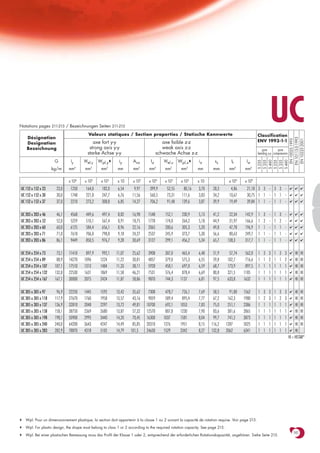 Notations pages 211-215 / Bezeichnungen Seiten 211-215
                                          Valeurs statiques / Section properties / Statische Kennwerte
                                                                                                                                                                 UC
                                                                                                                                                     Classification
    Désignation




                                                                                                                                                       EN 10113-3:1993
                                                                                                                                                        EN 10025:1993

                                                                                                                                                        EN 10225:2001
                                             axe fort y-y                               axe faible z-z                                               ENV 1993-1-1
    Designation
    Bezeichnung                            strong axis y-y                              weak axis z-z                                                   pure        pure
                                          starke Achse y-y                           schwache Achse z-z                                              bending y-y compression

                      G        Iy       Wel.y    Wpl.y♦     iy       Avz        Iz       Wel.z     Wpl.z♦     iz       ss          It         Iw




                                                                                                                                                     S 235
                                                                                                                                                     S 355
                                                                                                                                                     S 460
                                                                                                                                                     S 235
                                                                                                                                                     S 355
                                                                                                                                                     S 460
                                    4      3         3                  2            4       3         3                                4
                     kg/m     mm        mm        mm        mm       mm        mm         mm        mm        mm      mm          mm         mm6

                              x 104     x 103     x 103     x 10     x 102     x 104      x 103     x 103     x 10                x 104      x 109
UC 152 x 152 x 23      23,0    1250      164,0     182,0    6,54      9,97     399,9       52,55      80,16   3,70    28,3         4,86       21,18 3 3 - 3 3 -                 ✔ ✔ ✔

UC 152 x 152 x 30      30,0    1748      221,8     247,7    6,76     11,56     560,5       73,31     111,6    3,83    34,2        10,67       30,75 1 1 - 1 1 -                 ✔ ✔ ✔

UC 152 x 152 x 37      37,0    2210      273,2     308,8    6,85     14,27     706,2       91,48     139,6    3,87    39,9        19,49       39,84 1 1 - 1 1 -                 ✔ ✔ ✔



UC 203 x 203 x 46      46,1    4568      449,6     497,4    8,82     16,98    1548        152,1      230,9    5,13    41,2        22,34      142,9   1   3   -   1   3    -     ✔ ✔ ✔

UC 203 x 203 x 52      52,0    5259      510,1     567,4    8,91     18,75    1778        174,0      264,2    5,18    44,9        31,97      166,6   1   2   -   1   2    -     ✔ ✔ ✔

UC 203 x 203 x 60      60,0    6125      584,4     656,1    8,96     22,16    2065        200,6      305,3    5,20    49,8        47,78      196,9   1   1   -   1   1    -     ✔ ✔ ✔

UC 203 x 203 x 71      71,0    7618      706,0     798,8    9,18     24,27    2537        245,9      373,7    5,30    56,6        80,63      249,7   1   1   -   1   1    -     ✔ ✔ ✔

UC 203 x 203 x 86      86,1    9449      850,5     976,7    9,28     30,69    3127        299,1      456,2    5,34    65,7       138,3       317,7   1   1   -   1   1    -     ✔ ✔ ✔



UC 254 x 254 x 73      73,1   11410      897,9     992,1   11,07     25,62    3908        307,0      465,4    6,48    51,9        57,74      562,0   1   3   3   1   3   3      ✔    HI   HI
UC 254 x 254 x 89      88,9   14270     1096      1224     11,22     30,81    4857        379,0      575,3    6,55    59,8       102,7       716,6   1   1   2   1   1   2      ✔    HI   HI
UC 254 x 254 x 107    107,1   17510     1313      1484     11,33     38,11    5928        458,1      697,0    6,59    68,7       173,9       897,5   1   1   1   1   1   1      ✔    HI   HI
UC 254 x 254 x 132    132,0   22530     1631      1869     11,58     46,21    7531        576,4      878,4    6,69    80,8       321,5      1185     1   1   1   1   1   1      ✔    HI   HI
UC 254 x 254 x 167    167,1   30000     2075      2424     11,87     58,86    9870        744,3     1137      6,81    97,5       633,8      1632     1   1   1   1   1   1      ✔    HI   HI

UC 305 x 305 x 97      96,9   22250     1445      1592     13,42     35,62    7308        478,7      726,1    7,69    58,5        91,80     1562     1   3   3   1   3   3      ✔   HI HI
UC 305 x 305 x 118    117,9   27670     1760      1958     13,57     43,16    9059        589,4      895,4    7,77    67,2       162,3      1980     1   2   3   1   2   3      ✔   HI HI
UC 305 x 305 x 137    136,9   32810     2048      2297     13,72     49,81   10700        692,1     1053      7,83    75,0       251,1      2386     1   1   1   1   1   1      ✔ HI HI

UC 305 x 305 x 158    158,1   38750     2369      2680     13,87     57,32   12570        807,8     1230      7,90    83,6       381,6      2865     1   1   1   1   1   1      ✔ HI HI

UC 305 x 305 x 198    198,1   50900     2995      3440     14,20     70,45   16300       1037       1581      8,04    99,7       741,2      3873     1   1   1   1   1   1      ✔ HI HI

UC 305 x 305 x 240    240,0   64200     3643      4247     14,49     85,85   20310       1276       1951      8,15   116,2      1287        5025     1   1   1   1   1   1      ✔ HI HI

UC 305 x 305 x 283    282,9   78870     4318      5105     14,79    101,5    24630       1529       2342      8,27   132,8      2062        6341     1   1   1   1   1   1      ✔ HI

                                                                                                                                                                               HI = HISTAR®




♦   Wpl: Pour un dimensionnement plastique, la section doit appartenir à la classe 1 ou 2 suivant la capacité de rotation requise. Voir page 215.

♦   Wpl: For plastic design, the shape must belong to class 1 or 2 according to the required rotation capacity. See page 215.

♦   Wpl: Bei einer plastischen Bemessung muss das Profil der Klasse 1 oder 2, entsprechend der erforderlichen Rotationskapazität, angehören. Siehe Seite 215.
                                                                                                                                                                                    141
 