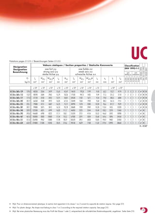 Notations pages 211-215 / Bezeichnungen Seiten 211-215
                                            Valeurs statiques / Section properties / Statische Kennwerte
                                                                                                                                                             UC
                                                                                                                                                    Classification
    Désignation




                                                                                                                                                      EN 10113-3:1993
                                                                                                                                                       EN 10025:1993

                                                                                                                                                       EN 10225:2001
                                              axe fort y-y                              axe faible z-z                                              ENV 1993-1-1
    Designation
    Bezeichnung                             strong axis y-y                             weak axis z-z                                                  pure        pure
                                           starke Achse y-y                          schwache Achse z-z                                             bending y-y compression

                      G         Iy       Wel.y    Wpl.y♦    iy       Avz        Iz       Wel.z    Wpl.z♦     iz        ss        It         Iw




                                                                                                                                                    S 235
                                                                                                                                                    S 355
                                                                                                                                                    S 460
                                                                                                                                                    S 235
                                                                                                                                                    S 355
                                                                                                                                                    S 460
                                     4       3        3                 2            4       3        3                               4
                     kg/m     mm          mm       mm       mm       mm        mm         mm       mm       mm        mm        mm         mm6

                              x 104       x 103    x 103    x 10     x 102     x 104      x 103    x 103    x 10                x 104      x 109
UC 356 x 368 x 129    129,0    40250      2264     2479    15,65     42,47   14610        792,8    1199      9,43     63,2     152,7       4174     2   3   3   2   3   3      ✔   HI HI
UC 356 x 368 x 153    152,9    48590      2684     2965    15,79     50,26   17550        947,5    1435      9,49     71,5     251,2       5110     1   2   3   1   2   3      ✔   HI HI
UC 356 x 368 x 177    177,0    57120      3103     3455    15,91     58,81   20530       1102      1671      9,54     79,8     383,5       6084     1   1   2   1   1   2      ✔ HI HI

UC 356 x 368 x 202    201,9    66260      3538     3972    16,05     67,55   23690       1264      1920      9,60     88,3     561,4       7151     1   1   1   1   1   1      ✔ HI HI

UC 356 x 406 x 235    235,1    79080      4151     4687    16,25     75,71   30990       1570      2383     10,20     96,6     817,7       9529     1   1   1   1   1   1      ✔ HI HI

UC 356 x 406 x 287    287,1    99880      5075     5812    16,53     93,78   38680       1939      2949     10,28    113,4    1455        12320     1   1   1   1   1   1      ✔ HI HI

UC 356 x 406 x 340    339,9   122500      6031     6999    16,82    111,7    46850       2325      3544     10,40    130,2    2370        15460     1   1   1   1   1   1      ✔ HI

UC 356 x 406 x 393    393,0   146600      6998     8222    17,11    130,1    55370       2721      4154     10,52    146,8    3592        18900     1   1   1   1   1   1      ✔ HI

UC 356 x 406 x 467    467,0   183000      8383    10000    17,54    155,2    67830       3291      5034     10,68    169,6    5896        24260     1   1   1   1   1   1      ✔ HI

UC 356 x 406 x 551    551,0   226900      9962    12080    17,98    185,9    82670       3951      6058     10,85    194,9    9402        31050     1   1   1   1   1   1      ✔ HI

UC 356 x 406 x 634    633,9   274800     11580    14240    18,45    214,6    98130       4629      7108     11,02    219,4   13990        38660     1   1   1   1   1   1      ✔ HI

                                                                                                                                                                              HI = HISTAR®




♦   Wpl: Pour un dimensionnement plastique, la section doit appartenir à la classe 1 ou 2 suivant la capacité de rotation requise. Voir page 215.

♦   Wpl: For plastic design, the shape must belong to class 1 or 2 according to the required rotation capacity. See page 215.

♦   Wpl: Bei einer plastischen Bemessung muss das Profil der Klasse 1 oder 2, entsprechend der erforderlichen Rotationskapazität, angehören. Siehe Seite 215.
                                                                                                                                                                                   143
 