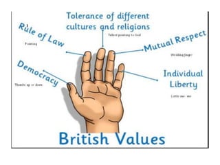 British Values (lesson delivered during period 5) | PPTX