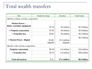 Total wealth transfers $8.4 billion 67.4 million N.A. Total all markets $96 million 3.4 million $2.33 + Franchise fees $16 million 3.4 million $0.39 Nonprice concessions Markets with wireline competition $8.3 billion 22.5 million (digital) $5.00  (digital) + Market Power - Digital $8.2 billion 64 million $9.83 + Franchise fees $5.8 billion 64 million $7.56 + Nonprice concessions $5.5 billion 64 million $7.10 Market Power –  Basic, extended, equipment Markets without wireline competition Wealth Transfer Subscribers Monthly Price Change Effect 