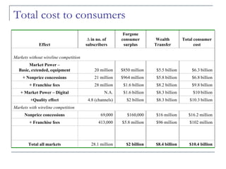 Total cost to consumers  $10.4 billion $8.4 billion $2 billion 28.1 million Total all markets $102 million $96 million $5.8 million 413,000 + Franchise fees $16.2 million $16 million $160,000 69,000 Nonprice concessions Markets with wireline competition $10.3 billion $8.3 billion $2 billion 4.8 (channels) +Quality effect $10 billion $8.3 billion $1.6 billion N.A. + Market Power – Digital $9.8 billion $8.2 billion $1.6 billion 28 million + Franchise fees $6.8 billion $5.8 billion $964 million 21 million + Nonprice concessions $6.3 billion $5.5 billion $850 million 20 million Market Power – Basic, extended, equipment Markets without wireline competition Total consumer cost Wealth Transfer Forgone consumer surplus ∆  in no. of subscribers Effect 