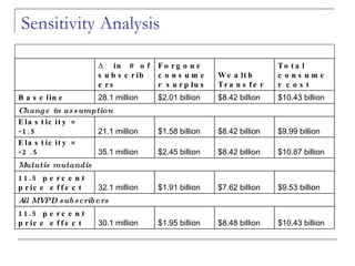 Sensitivity Analysis  $10.43 billion $8.48 billion $1.95 billion 30.1 million 11.5 percent price effect All MVPD subscribers $9.53 billion $7.62 billion $1.91 billion 32.1 million 11.5 percent price effect Mutatis mutandis $10.87 billion $8.42 billion $2.45 billion 35.1 million Elasticity = -2.5 $9.99 billion $8.42 billion $1.58 billion 21.1 million Elasticity = -1.5 Change in assumption $10.43 billion $8.42 billion $2.01 billion 28.1 million Baseline Total consumer cost Wealth Transfer Forgone  consumer surplus ∆  in # of subscribers 