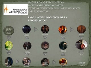 PASO 4 : COMUNICACIÓN DE LA
                     INFORMACION

¿ De que se
trata Harry
 Potter y la
   piedra                     Conoce a
 Filosofal?                    Ron y                      Destruye a
                Entra a       Hermione      Se enfrenta   Voldemort
               Hogwarts                          a
                                            Voldemort




                               Conoce al
                               profesor
                                Quirroll
Voldemort
 asesina
padres de                                    Quirrel es
                 Hagrid                      Voldemort     PIEDRA
  Harry                                                   FILOSOFA
                lo busca
                                                             L A
                                                            SALVO




                               Ocurren
Entregan          Tíos          cosas       Descubre      UNIMET
                              misteriosas
a Harry         Ocultan                     misterio de
                                              piedra        PAG.05
 sus tíos      la verdad
                                             filosofal
 
