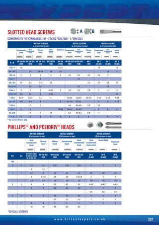 237w w w . b r i t o o l e x p e r t . c o . u k
METRIC SCREWS
(Ø of screws in mm)
METAL SCREWS
(Ø of screws in mm)
WOOD SCREWS
(Ø of screws in mm)
Oval
countersunk
head
Cheese
head
Cheese
head
Countersunk
head
Oval
countersunk
head
Oval
countersunk
head round
Round head
Countersunk
head
PH PZ
NF EN ISO 7046-1
NF EN ISO 7046-2
NF EN ISO 7047
NF EN ISO
7045
NF EN ISO
7049
NF EN ISO
7050
NF EN ISO
7051
NF E
25-602
NF E
25-603
NF E
25-601
*00
0 0 1,6 1,6 (2,2) (2,2) (2,2) 2 2 2
2 1,8
1 1 2,5 2 2,2 2,2 2,2 2,5 2,5 2,5
3 2,5+3 2,9 2,9 2,5+2,9 3 3 3
3,5 3,5 3,5 3,5 3,5 3,5 3,5 3,5
2 2 4 4 4,2 4,2 4,2 4+4,5 4+4,5 4+4,5
5 5 4,8 4,8 4,8 5 5 5
5,5 5,5 5,5
3 3 6 6 5,5 5,5 5,5 6 6 6
6,3 6,3 6,3 7 7 7
4 4 8 8 8 8 8 8 8 8
10 10 9,5 9,5 9,5
PHILLIPS®
AND POZIDRIV®
HEADS
*SPECIAL SCREWS
SLOTTED HEAD SCREWS A B
METRIC SCREWS
(ø of screws in mm)
METAL SCREWS
(ø of screws in mm)
WOOD SCREWS
(ø of screws in mm)
Countersunk
head
Oval
countersunk
head
Cheese
head
Wide
cheese
head
Headless Countersunk
head
Oval
countersunk
head
Cheese
head
Countersunk
head
Oval
countersunk
head
Round
head
A x B
NF EN ISO
2009
NF EN ISO
2010
NF EN ISO
1207
NF EN ISO
1580
NF EN
24766
NF EN ISO
1482
NF EN ISO
1483
NF E
1481
NF E
25-604
NF E
25-605
NF E
25-606
0,4 x 2 1,6 2,5+3 1,6 1,6
0,4 x 2,5 1,6 1,6+1,8 1,6 3,5 1,6 2
*0,5 x 3 2 2 2 2 4 2,2 2,2 2,2 2,2 2
0,6 x 4 2 2,2
0,6 x 3,5 2,5 2,5 2,5 2,5 2,2 2,5 2,5 2,5
*0,6 x 4,5 2,5 2,5 2,2 2,5
0,8 x 4 3 3 3 3+3,5 5 2,9 2,9 2,9 3 3 3
*0,8 x 5,5 3,5 3,5 3 3+3,5 3,5
1 x 5,5 3,5+4 3,5+4 3,5 4 3,5/3,9 3,5/3,9 3,5+3,9 4+4,5 4+4,5 4+4,5
1,2 x 6,5 4+5 4+5 4 8 4,2+4,8 4,2+4,8 5 5 5+5,5
1,2 x 8 5 5 4,8 4,2+4,8 5,5 5,5
1,6 x 8 6 6 10+12 5,5+6,3 5,5+6,3 6 6 6
1,6 x 10 6 6 14 6,3 5,5+6,3 7+8 7
2 x 12 8 8 8 8 16 8 8 8 8 7+8
* For screw drivers only
CONFORMS TO THE STANDARDS : NF - E74352 / ISO 2380 - 1 / DIN 5263
 
