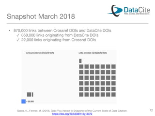 Snapshot March 2018
▪ 870,000 links between Crossref DOIs and DataCite DOIs
✓ 850,000 links originating from DataCite DOIs
✓ 22,000 links originating from Crossref DOIs
Garza, K., Fenner, M. (2018). Glad You Asked: A Snapshot of the Current State of Data Citation.
https://doi.org/10.5438/h16y-3d72
12
 