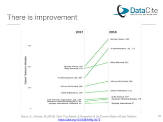 There is improvement
Garza, K., Fenner, M. (2018). Glad You Asked: A Snapshot of the Current State of Data Citation.
https://doi.org/10.5438/h16y-3d72
13
 