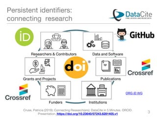 Persistent identifiers:
connecting research
Institutions
Publications
Funders
Researchers & Contributors
Grants and Projects
Data and Software
Cruse, Patricia (2018): Connecting Research(ers): DataCite in 5 Minutes. ORCID.
Presentation. https://doi.org/10.23640/07243.6281405.v1
3
ORG iD WG
 