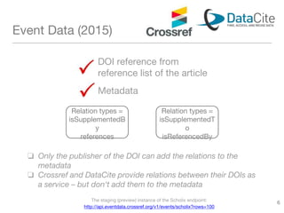 Relation types =
isSupplementedB
y
references
Relation types =
isSupplementedT
o
isReferencedBy
DOI reference from
reference list of the article
Metadata
Event Data (2015)
The staging (preview) instance of the Scholix endpoint:
http://api.eventdata.crossref.org/v1/events/scholix?rows=100
❏ Only the publisher of the DOI can add the relations to the
metadata
❏ Crossref and DataCite provide relations between their DOIs as
a service – but don‘t add them to the metadata
6
 