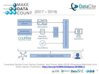 (2017 – 2019)
Lowenberg, Daniella; Cruse, Patricia; Chodacki, John; Fenner, Martin (2018): PIDapalooza Make Data Count
Slides. figshare. Presentation. https://doi.org/10.6084/m9.figshare.5818002.v1
9
 