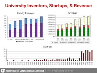 University Inventors, Startups, & Revenue
                                            Faculty Inventors                                                                                                                                                          Revenues
                                                                                                                                                     $90,000,000
180
                                                                                                                                                     $80,000,000
160
                                                                                                                                                     $70,000,000
140
                                                                                                                                                     $60,000,000
120
                                                                                                                                                     $50,000,000
100
                                                                                                                                                     $40,000,000
 80
                                                                                                                                                     $30,000,000
 60
                                                                                                                                                     $20,000,000
 40
                                                                                                                                                     $10,000,000
 20
                                                                                                                                                                      $0
     0
                                                                                                                                                                                   FY            FY             FY             FY                FY             FY            FY            FY
           FY 2005 FY 2006 FY 2007 FY 2008 FY 2009 FY 2010 FY 2011                                                                                                                2004          2005           2006           2007              2008           2009          2010          2011
                                            Repeat Inventors               New Inventors
                                                                                                                                                                     Licensing                  Commercial Clinical Research                                   Commercial Research


                                                                                                                                       Start-ups
25
20
15
10
 5
 0
         1970
                1971
                       1972
                              1973
                                     1974
                                            1975
                                                   1976
                                                          1977
                                                                 1978
                                                                        1979
                                                                               1980
                                                                                      1981
                                                                                             1982
                                                                                                    1983
                                                                                                           1984
                                                                                                                  1985
                                                                                                                         1986
                                                                                                                                1987
                                                                                                                                       1988
                                                                                                                                              1989
                                                                                                                                                     1990
                                                                                                                                                            1991
                                                                                                                                                                   1992
                                                                                                                                                                          1993
                                                                                                                                                                                 1994
                                                                                                                                                                                        1995
                                                                                                                                                                                               1996
                                                                                                                                                                                                      1997
                                                                                                                                                                                                             1998
                                                                                                                                                                                                                    1999
                                                                                                                                                                                                                           2000
                                                                                                                                                                                                                                  2001
                                                                                                                                                                                                                                         2002
                                                                                                                                                                                                                                                 2003
                                                                                                                                                                                                                                                        2004
                                                                                                                                                                                                                                                               2005
                                                                                                                                                                                                                                                                      2006
                                                                                                                                                                                                                                                                             2007
                                                                                                                                                                                                                                                                                    2008
                                                                                                                                                                                                                                                                                           2009
                                                                                                                                                                                                                                                                                                  2010
                                                                                                                                                                                                                                                                                                         2011
 