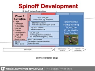 Spinoff Development
           Spinoff Value Generation

 Phase 1             Phase 2         Phase 3                 Phase 4
                             Up to $500,000
Formation            Business Operating
                        Seed Funds, e.g. Kick Start          Market
• Legal             • Business           • Customers          Entry Total Potential
                         $50,000 Foundation
  Formation           Plan                 Testing         • Marketing/
• Technology
                         Virtual Incubator Program Grant
                    • Product              Product
                                                                   Startup Funding 5
                                                                             Phase
                                                             Sales
  License               Up to $1.2 Million Investors
                      Validation         •                 • Strategic
                                                                       $1,945,000 Term
                                                                            Long
                        Federal SBIR/STTR
• Product           • Product            • Key                      ($1,445,000 is
                                                             Partnerships     Growth
  Development         development
                      $40,000 Utah         Managers        • New Grant Funding)
• Logo, web           grants             • Board of
                      Technology Commercialization          Products &
• Product           • Angel &
                      and Innovation Program (3 times)
                                           Directors        IP in
  development       $35,000 Foundation • Bank Credit
                      Seed                                  development
  grants
   $5,000             Investors
                    Technology Commercialization
  Micro Grant       Grant (2 times)


                                                            COMMERCIAL        MARKET
                PROTOTYPE
                                                              LAUNCH         EXPANSION




                               Commercialization Stage
 