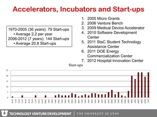 Accelerators, Incubators and Start-ups
                                        1.   2005 Micro Grants
                                        2.   2006 Venture Bench
1970-2005 (36 years): 79 Start-ups      3.   2009 Medical Device Accelerator
   • Average 2.2 per year               4.   2010 Software Development
2006-2012 (7 years): 144 Start-ups           Center
   • Average 20.8 Start-ups               5. 2011 StaC Student Technology
                                             Assistance Center
                                          6. 2011 DOE Energy
                                             Commercialization Center
                                          7. 2012 Hospital Innovation Center
                                  Start-ups
 