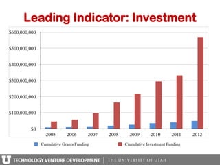 Leading Indicator: Investment
 