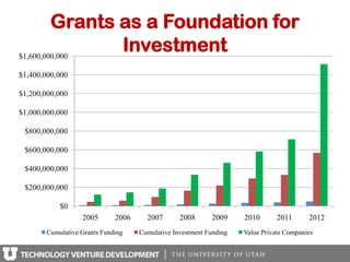 Grants as a Foundation for
$1,600,000,000
                Investment
$1,400,000,000

$1,200,000,000

$1,000,000,000

 $800,000,000

 $600,000,000

 $400,000,000

 $200,000,000

           $0
                  2005       2006     2007       2008      2009     2010       2011      2012
       Cumulative Grants Funding    Cumulative Investment Funding   Value Private Companies
 