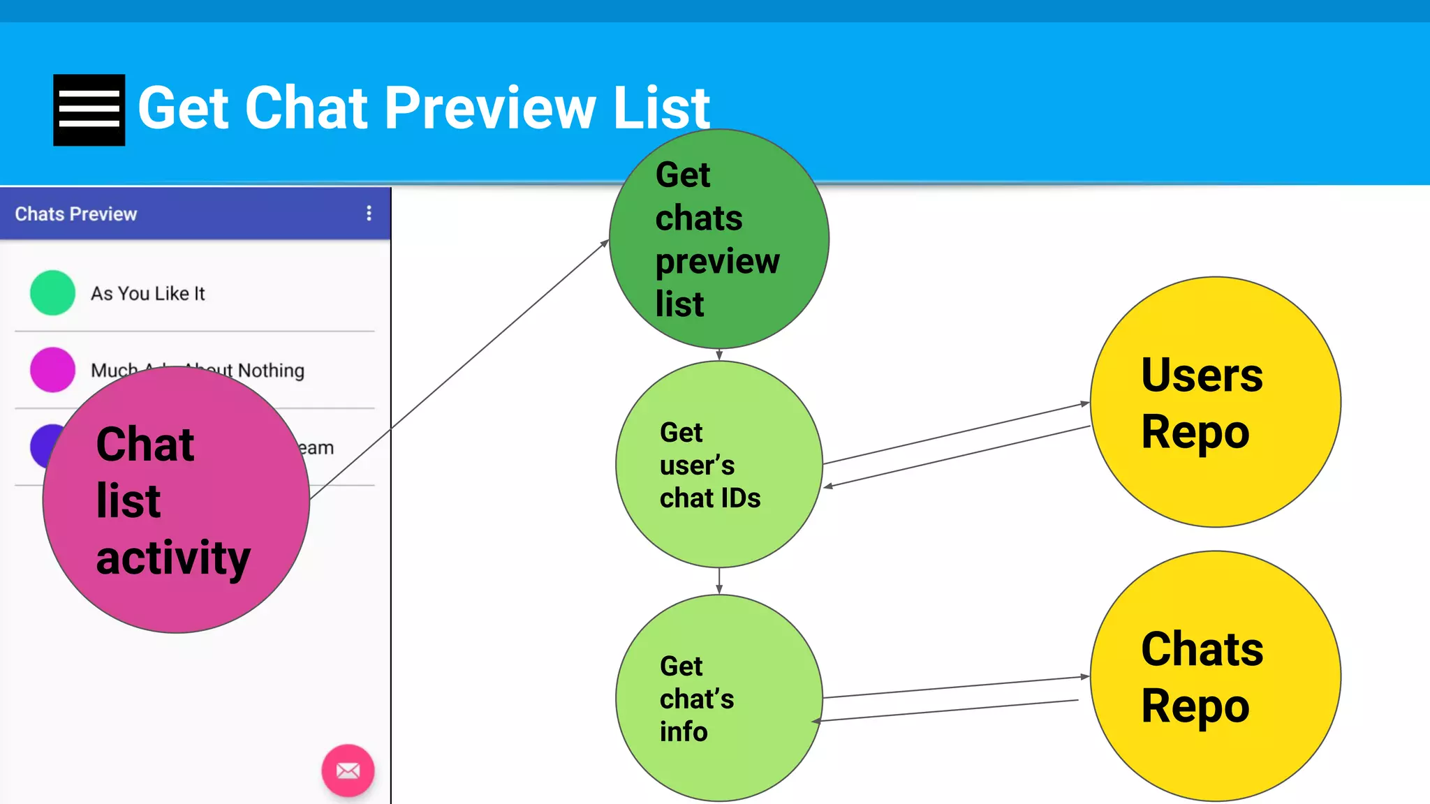 Get
user’s
chat IDs
Get
chat’s
info
Chats
Repo
Get
chats
preview
list
Chat
list
activity
Users
Repo
Get Chat Preview List
 